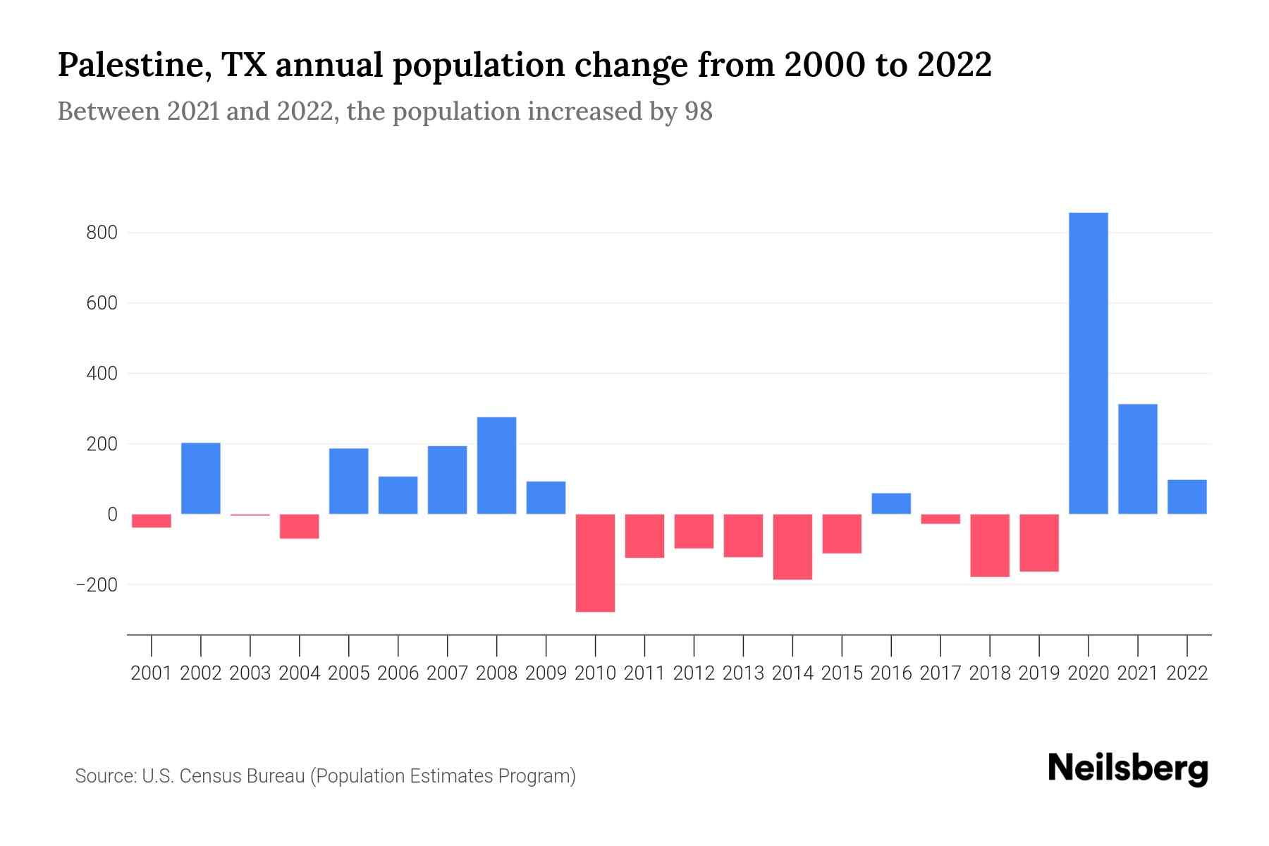 Palestine, TX Population by Year 2023 Statistics, Facts & Trends