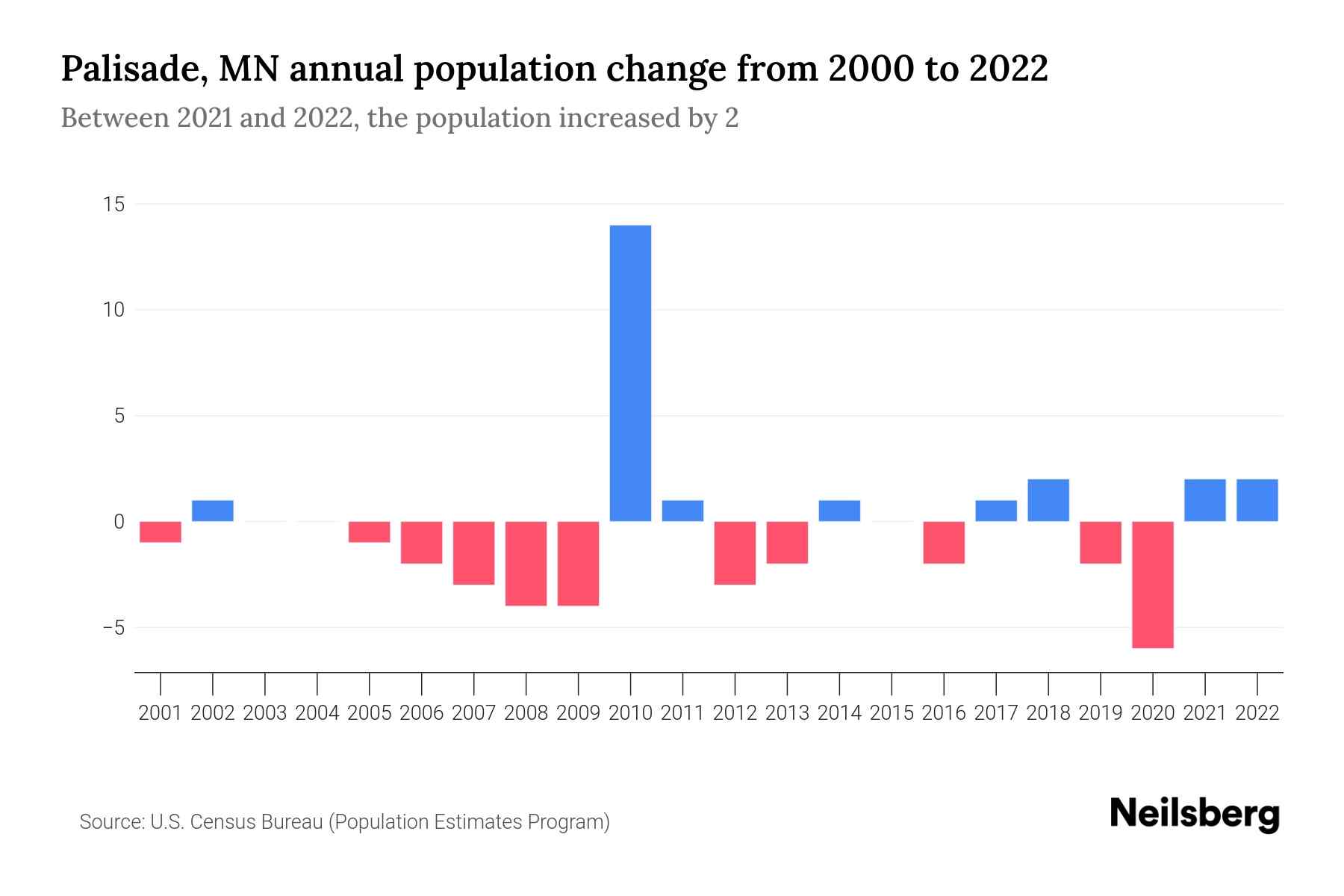 Palisade, MN Population by Year 2023 Statistics, Facts & Trends Neilsberg