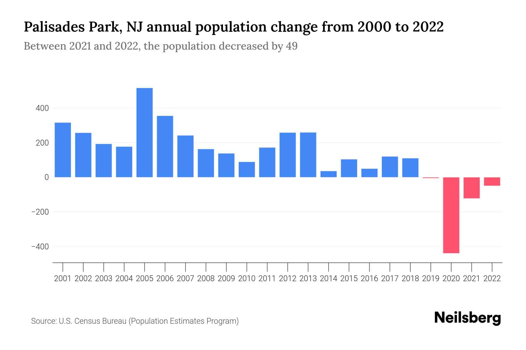 Palisades Park, NJ Population by Year 2023 Statistics, Facts & Trends