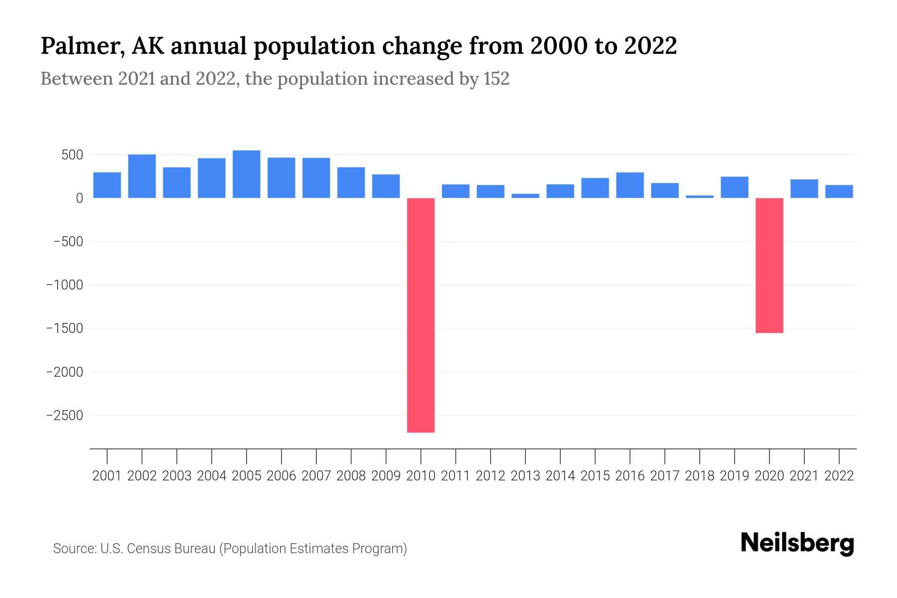 Palmer, AK Population by Year 2023 Statistics, Facts & Trends Neilsberg