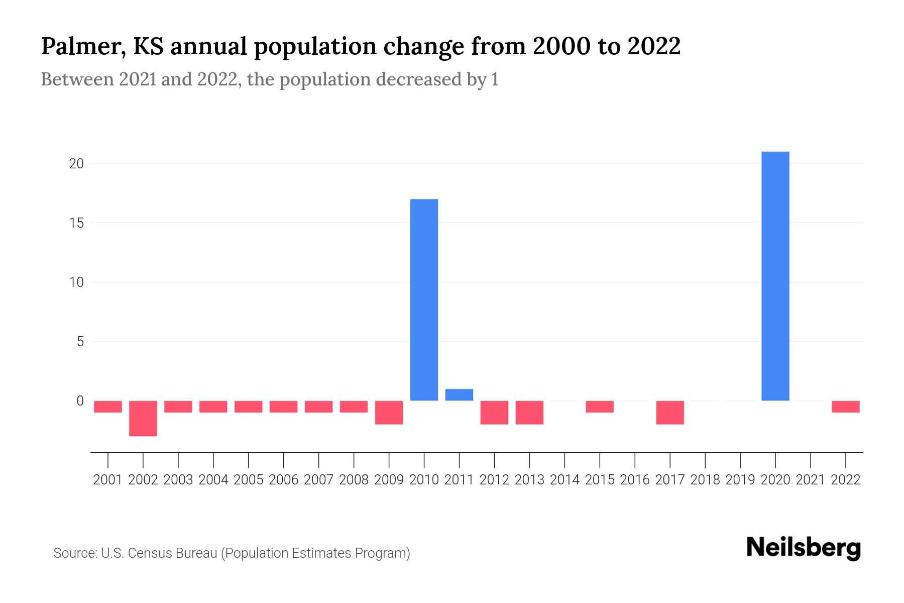 Palmer, KS Population by Year 2023 Statistics, Facts & Trends Neilsberg