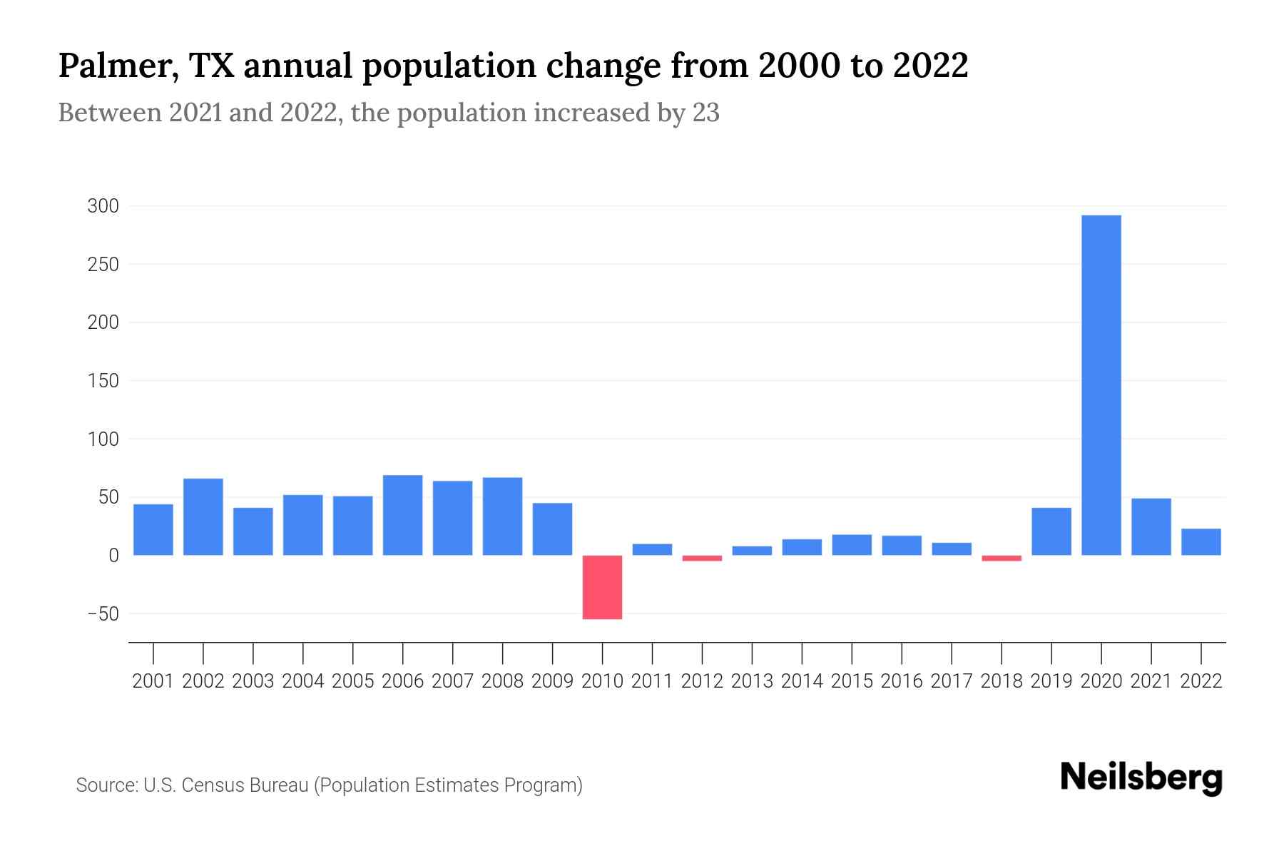 Palmer, TX Population by Year 2023 Statistics, Facts & Trends Neilsberg