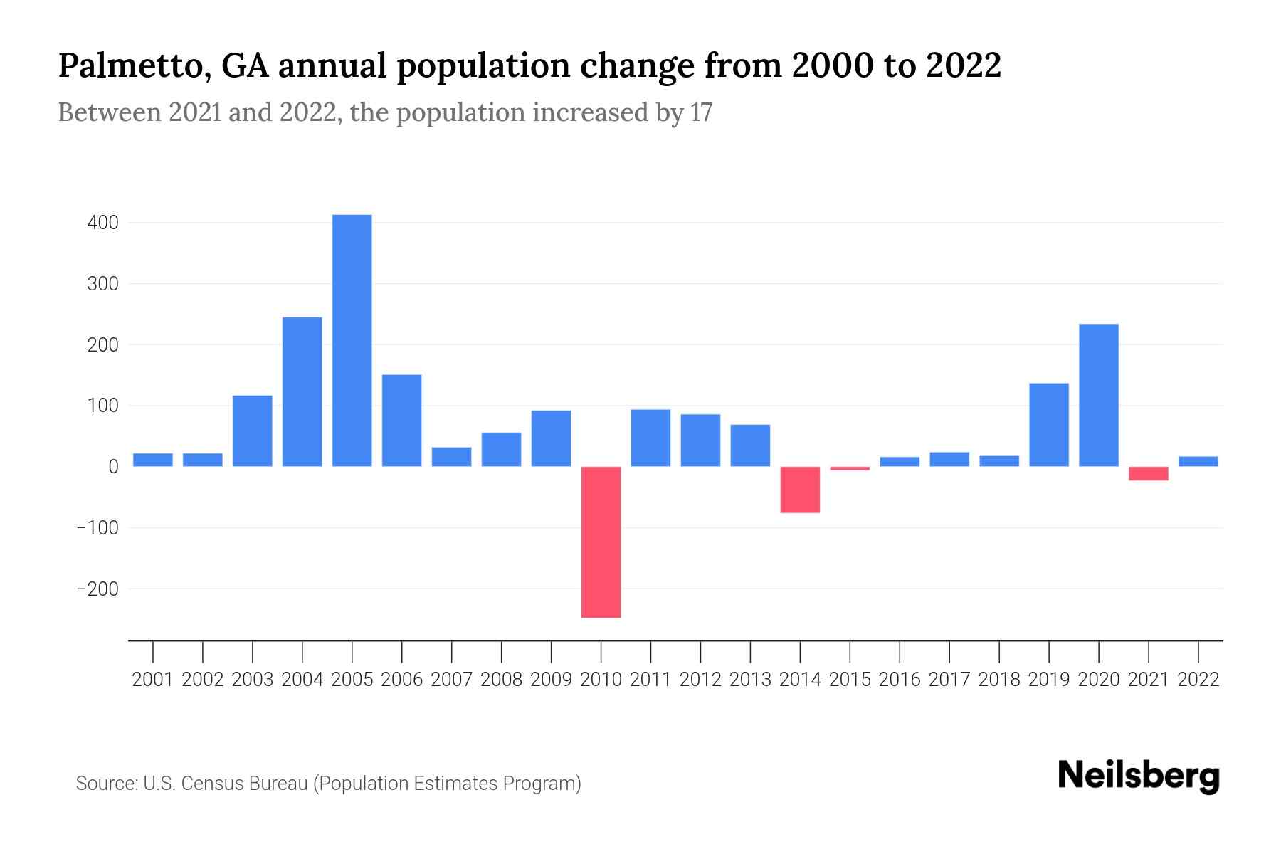 Palmetto, GA Population by Year 2023 Statistics, Facts & Trends