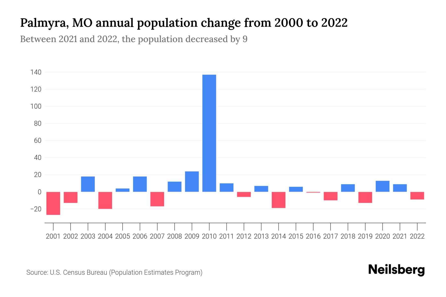 Palmyra, MO Population by Year 2023 Statistics, Facts & Trends