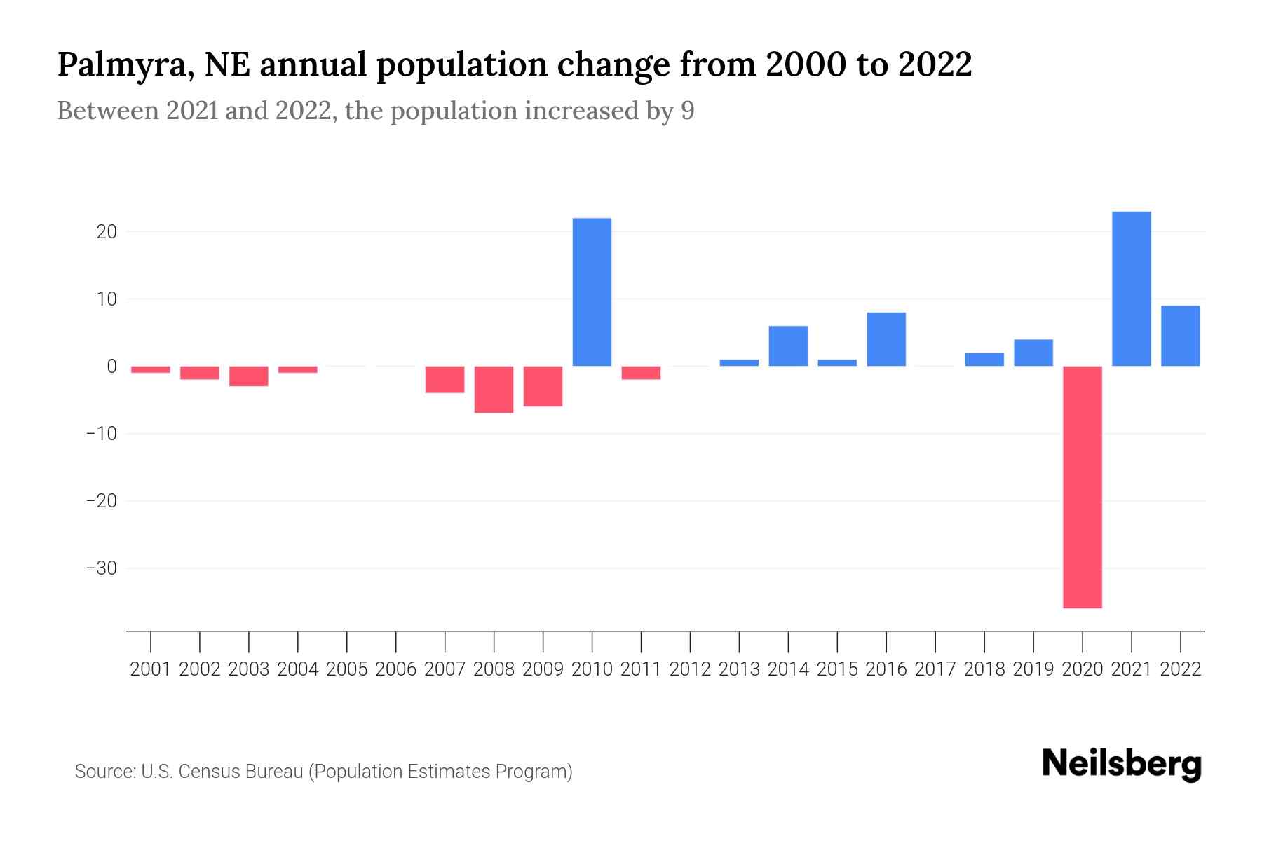 Palmyra, NE Population by Year 2023 Statistics, Facts & Trends Neilsberg