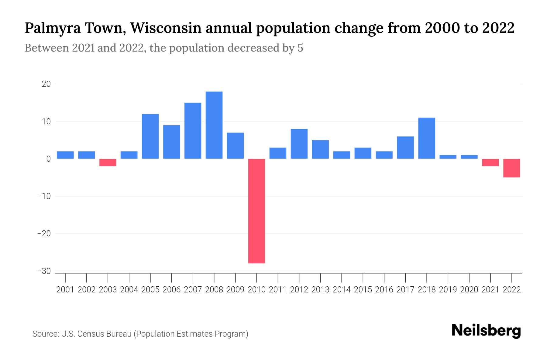 Palmyra Town, Wisconsin Population by Year 2023 Statistics, Facts