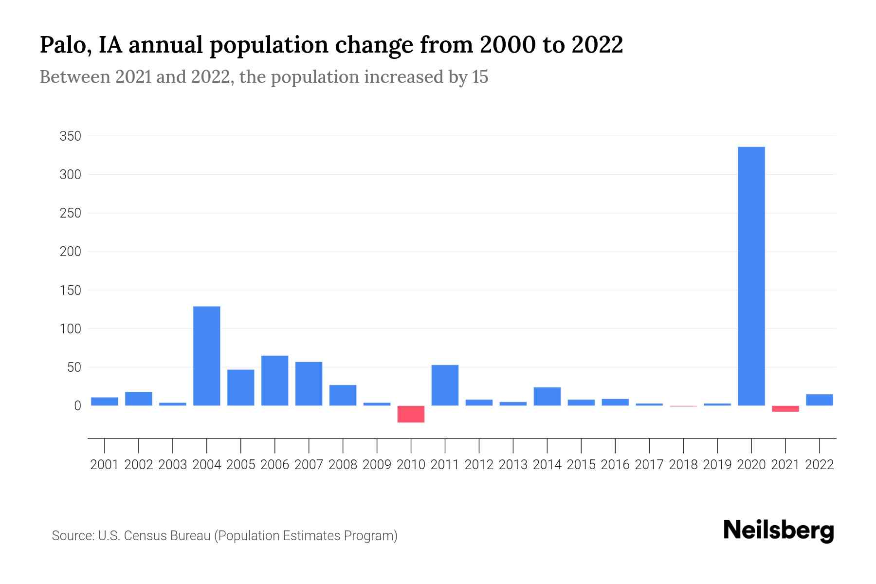 Palo, IA Population by Year 2023 Statistics, Facts & Trends Neilsberg