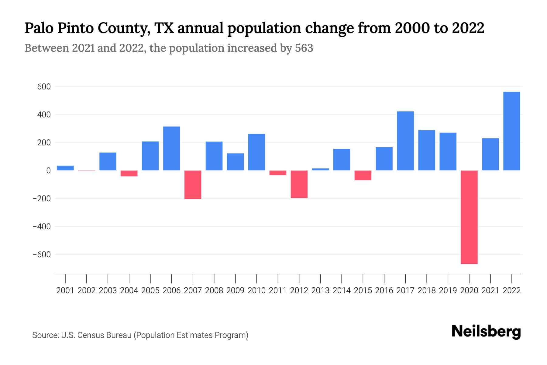 Palo Pinto County, TX Population by Year 2023 Statistics, Facts