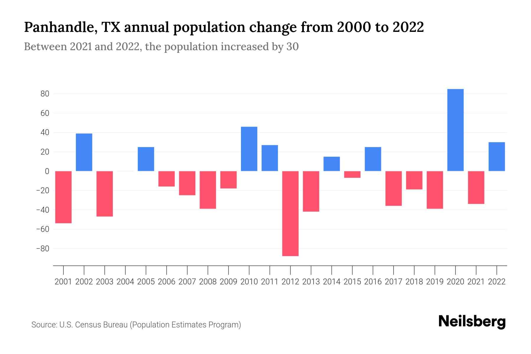 Panhandle, TX Population by Year 2023 Statistics, Facts & Trends