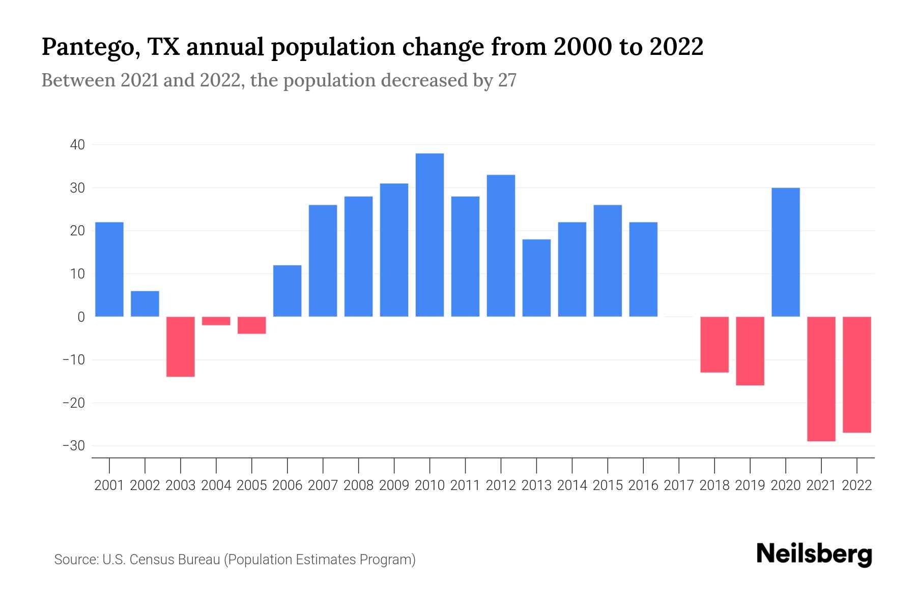 Pantego, TX Population by Year 2023 Statistics, Facts & Trends Neilsberg