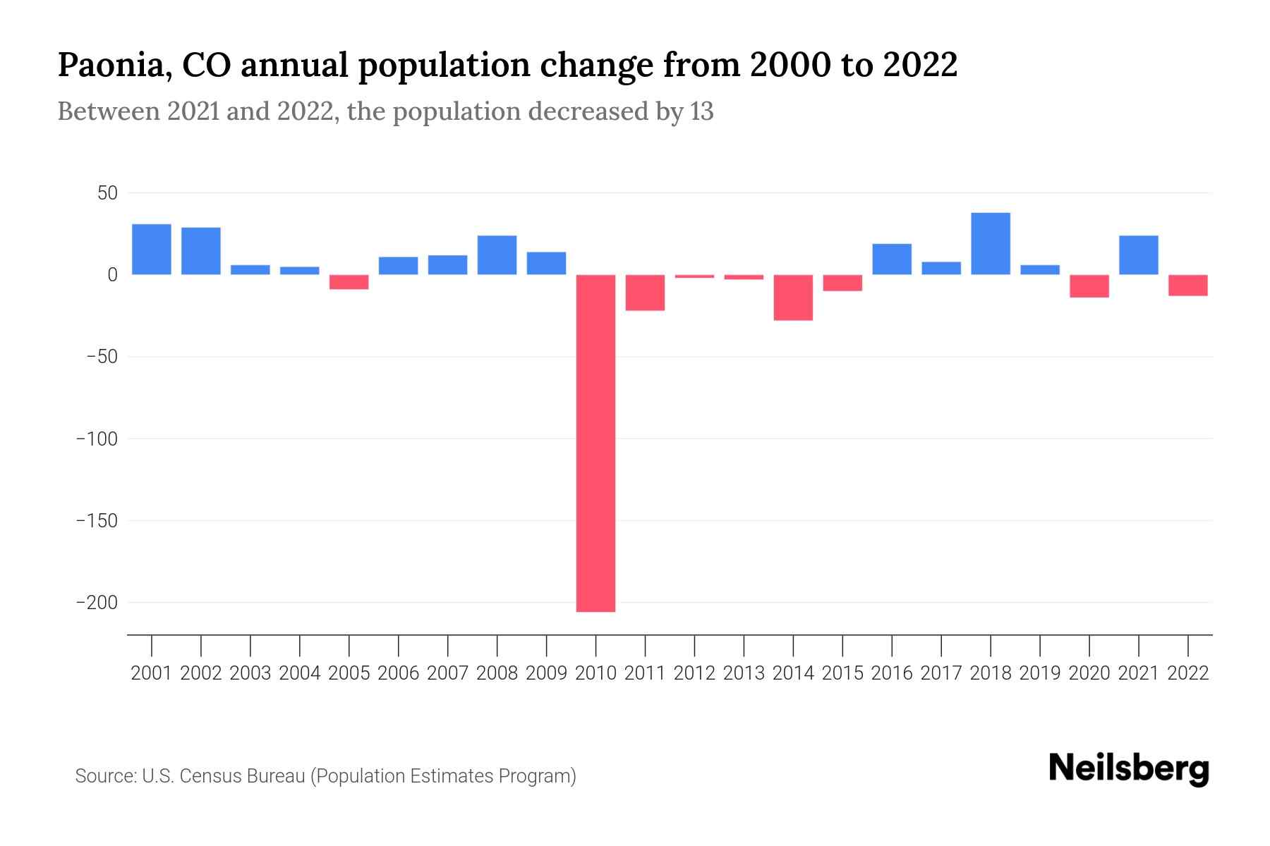 Paonia, CO Population by Year 2023 Statistics, Facts & Trends Neilsberg