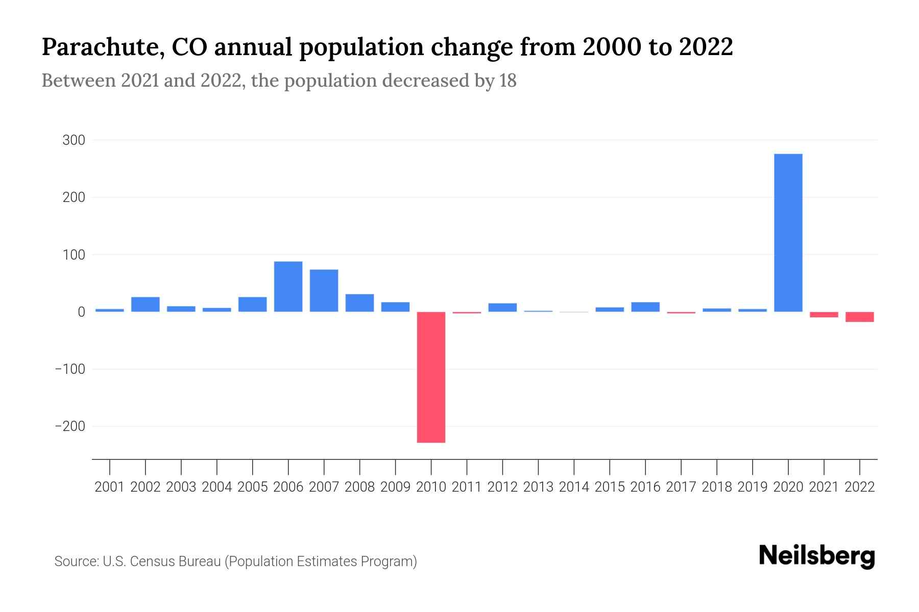 Parachute, CO Population by Year 2023 Statistics, Facts & Trends