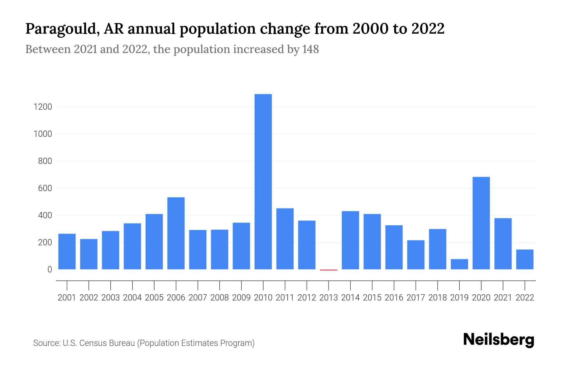 Paragould, AR Population by Year 2023 Statistics, Facts & Trends Neilsberg