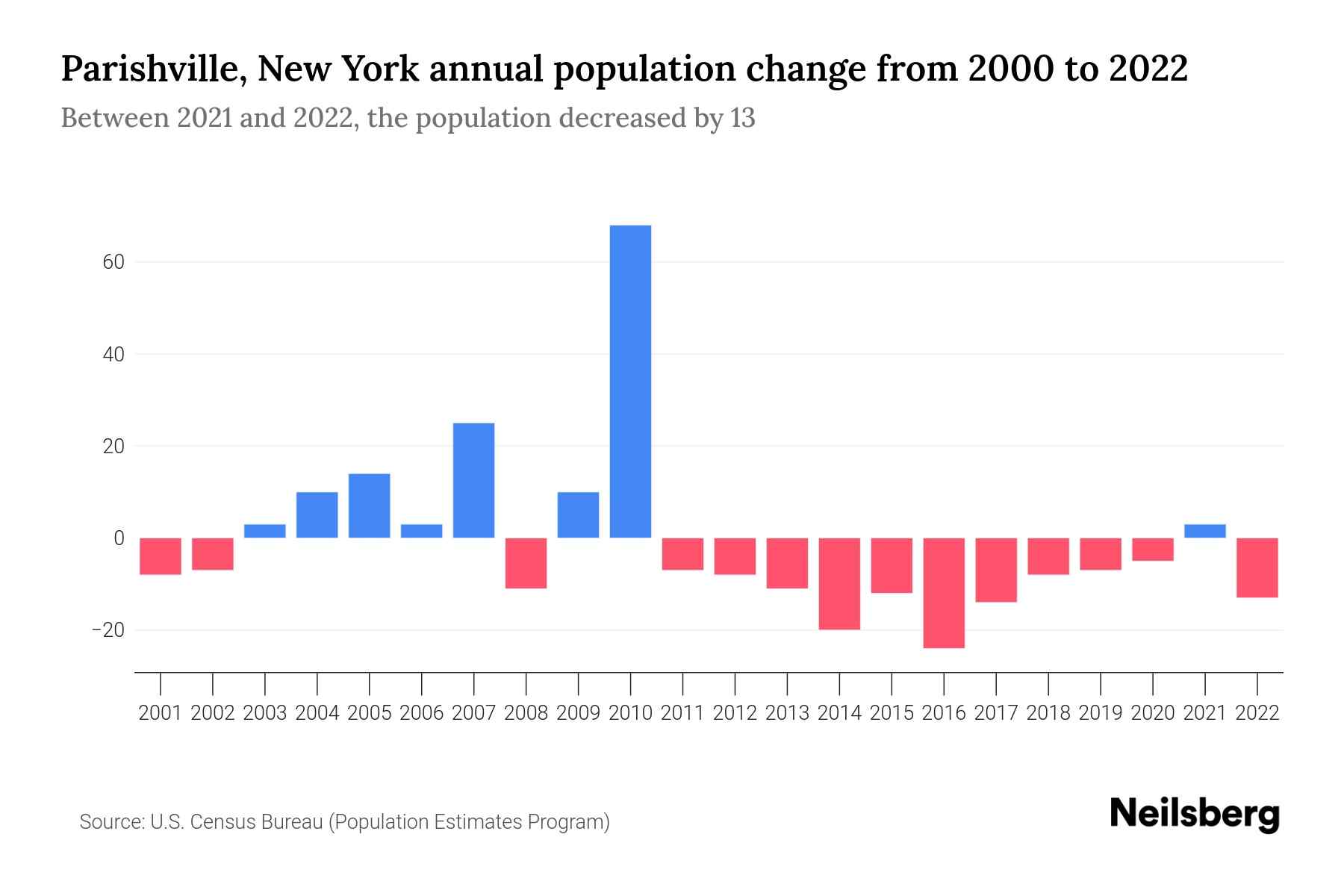 Parishville, New York Population by Year 2023 Statistics, Facts