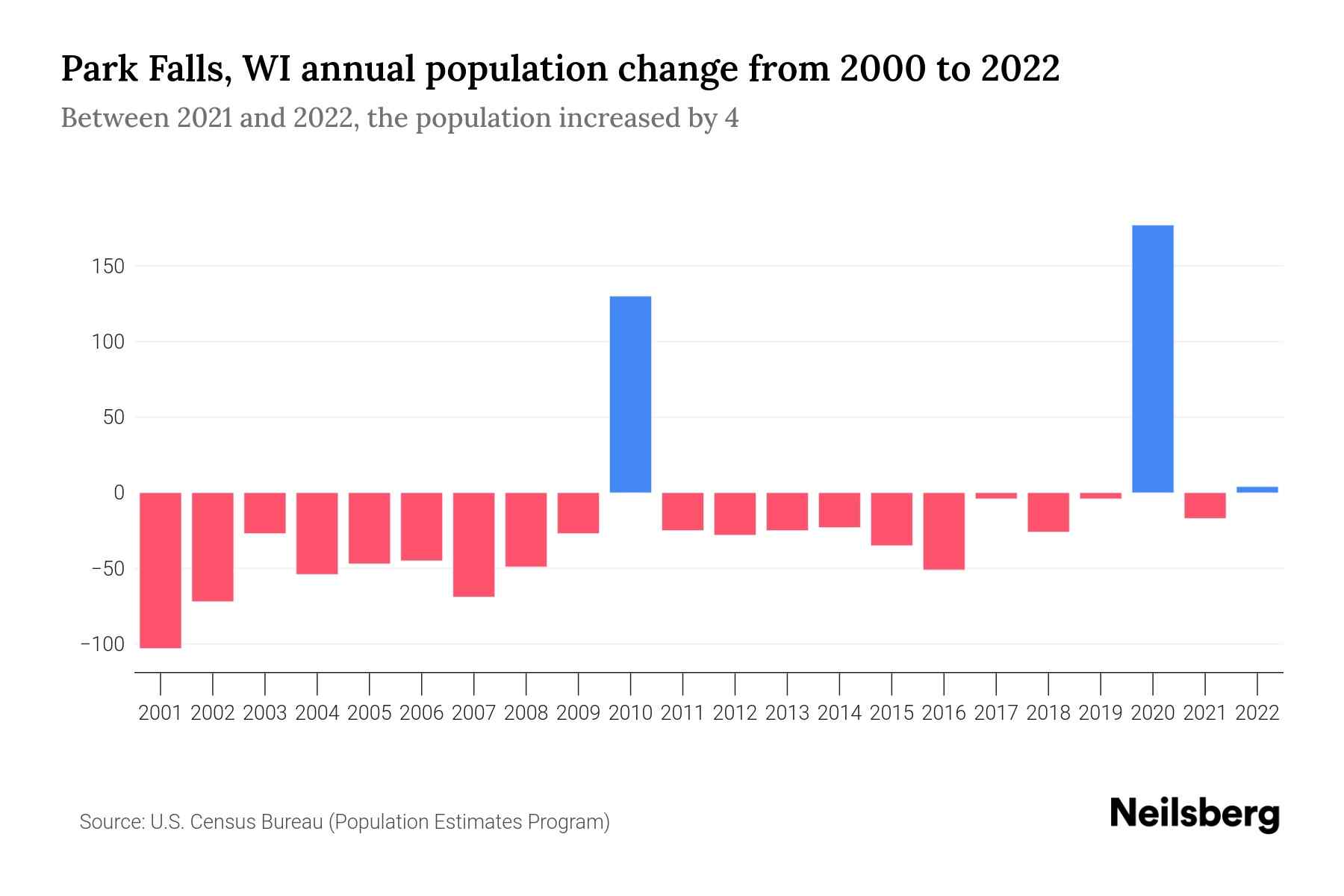 Park Falls, WI Population by Year 2023 Statistics, Facts & Trends