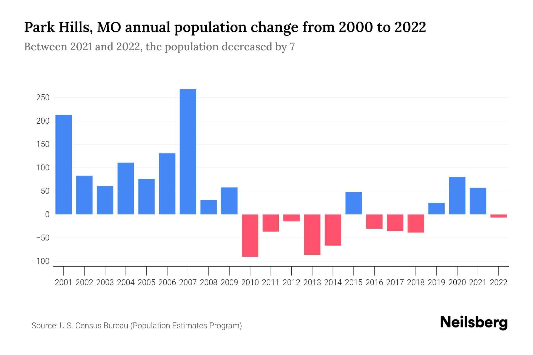 Park Hills, MO Population by Year 2023 Statistics, Facts & Trends