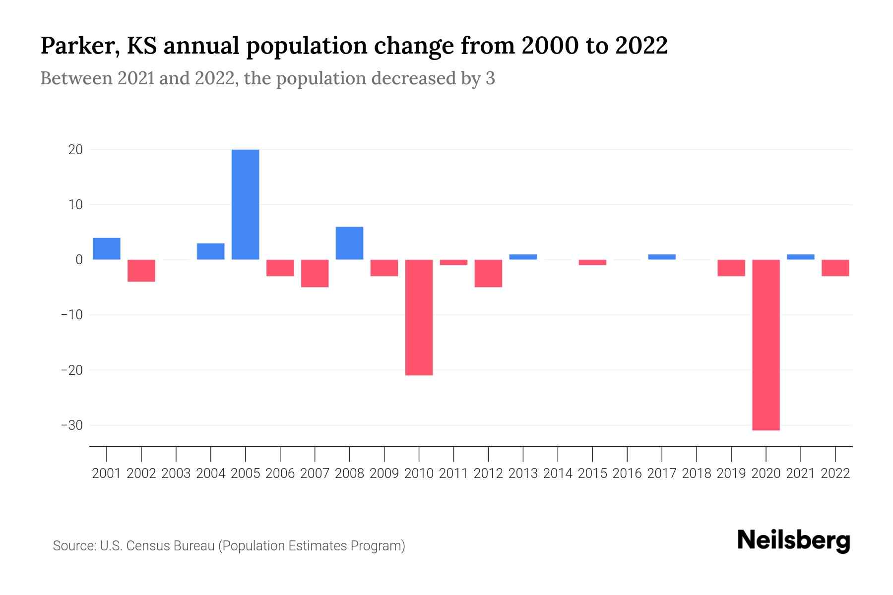 Parker, KS Population by Year 2023 Statistics, Facts & Trends Neilsberg