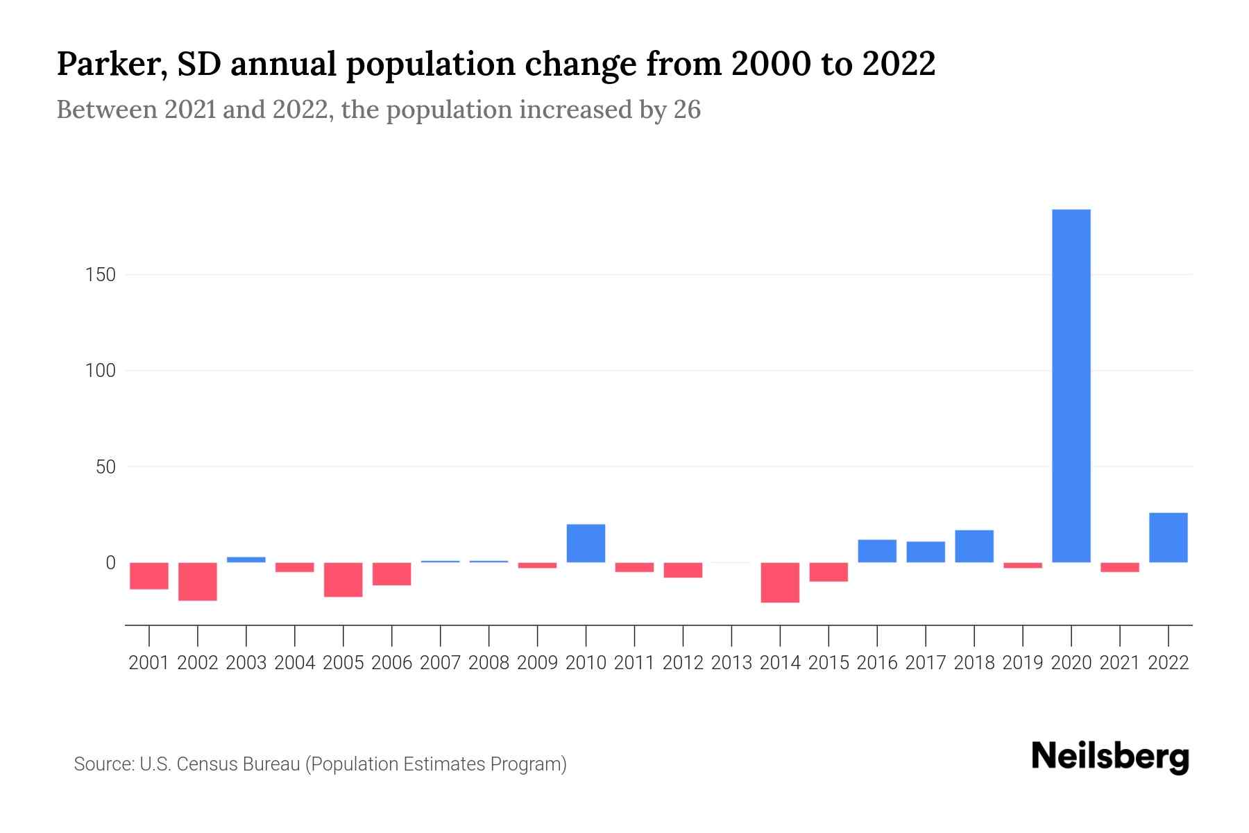 Parker, SD Population by Year 2023 Statistics, Facts & Trends Neilsberg