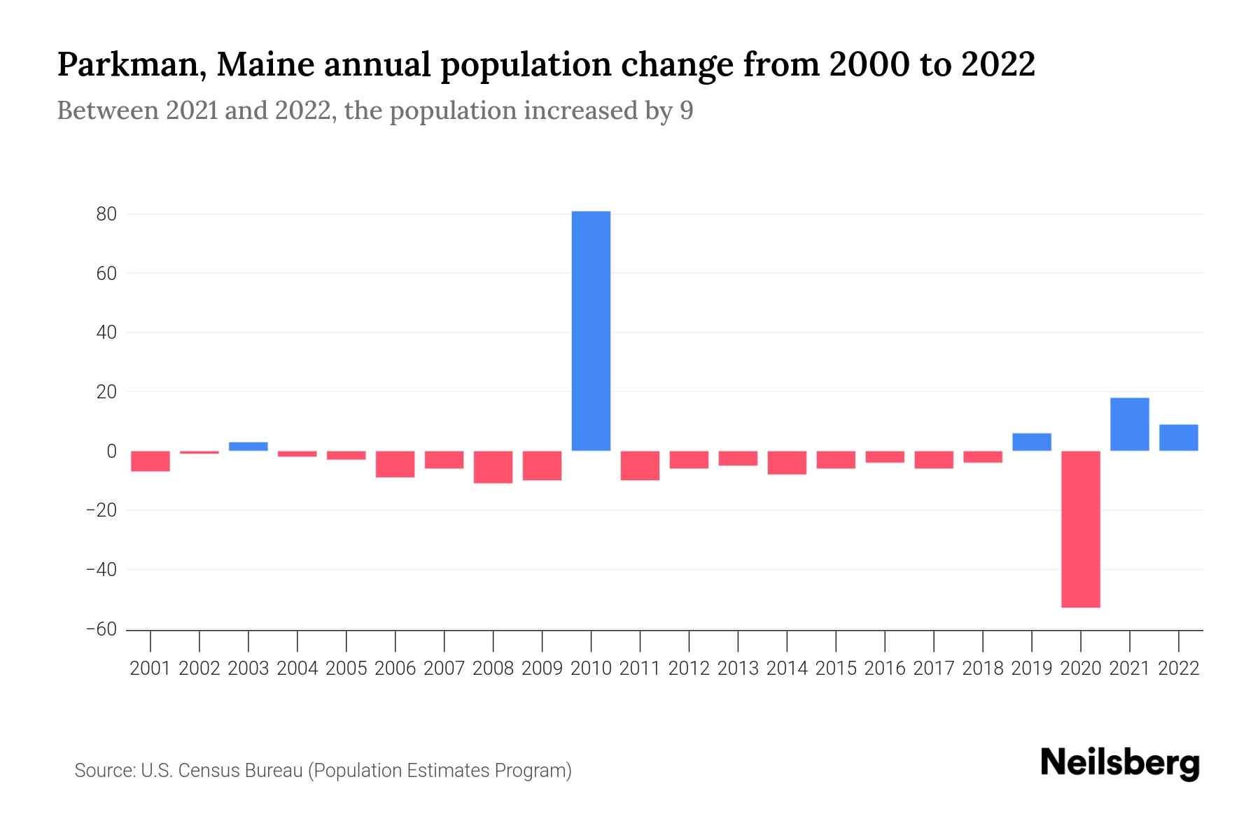 Parkman, Maine Population by Year 2023 Statistics, Facts & Trends