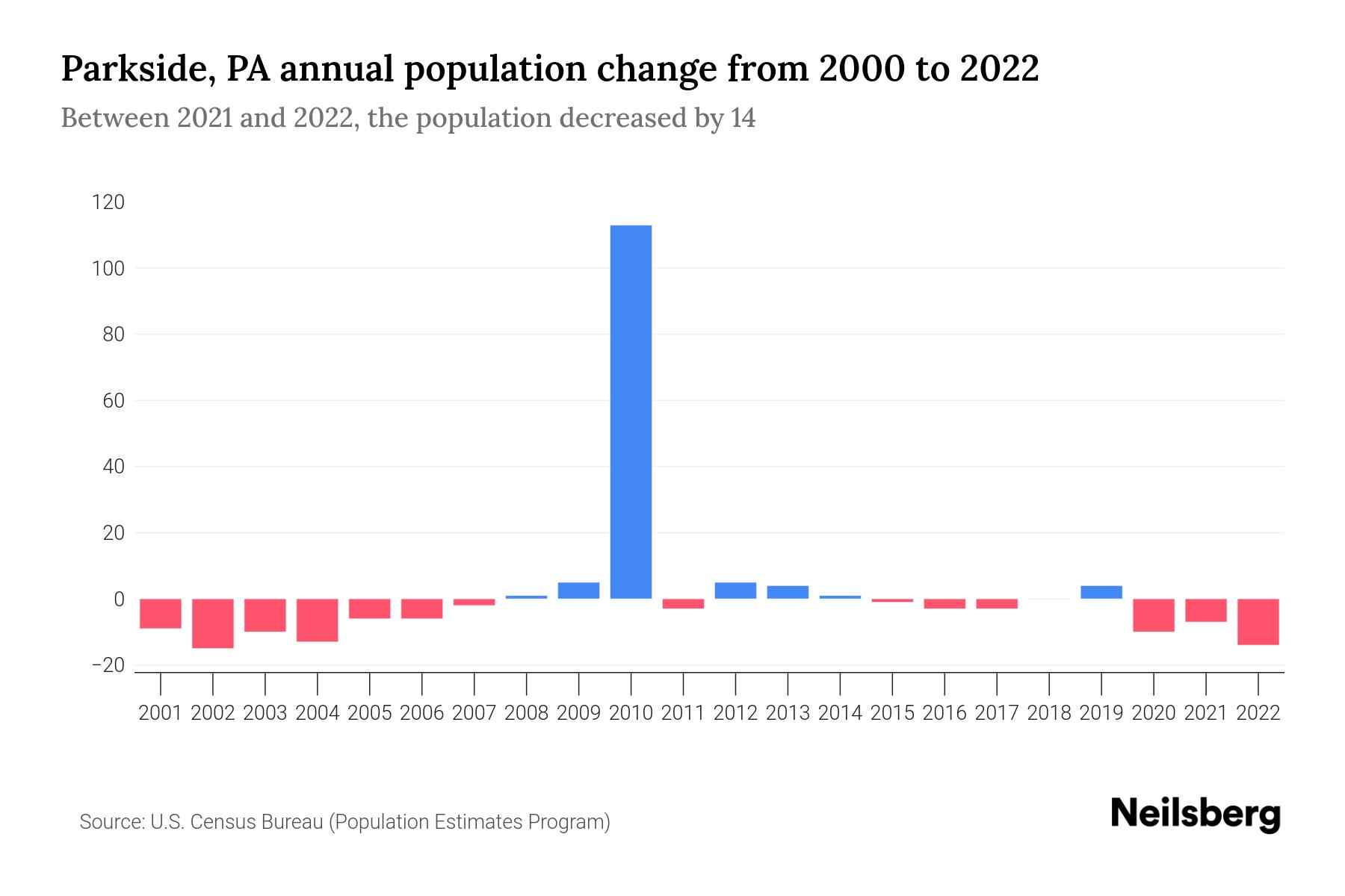 Parkside, PA Population by Year 2023 Statistics, Facts & Trends Neilsberg