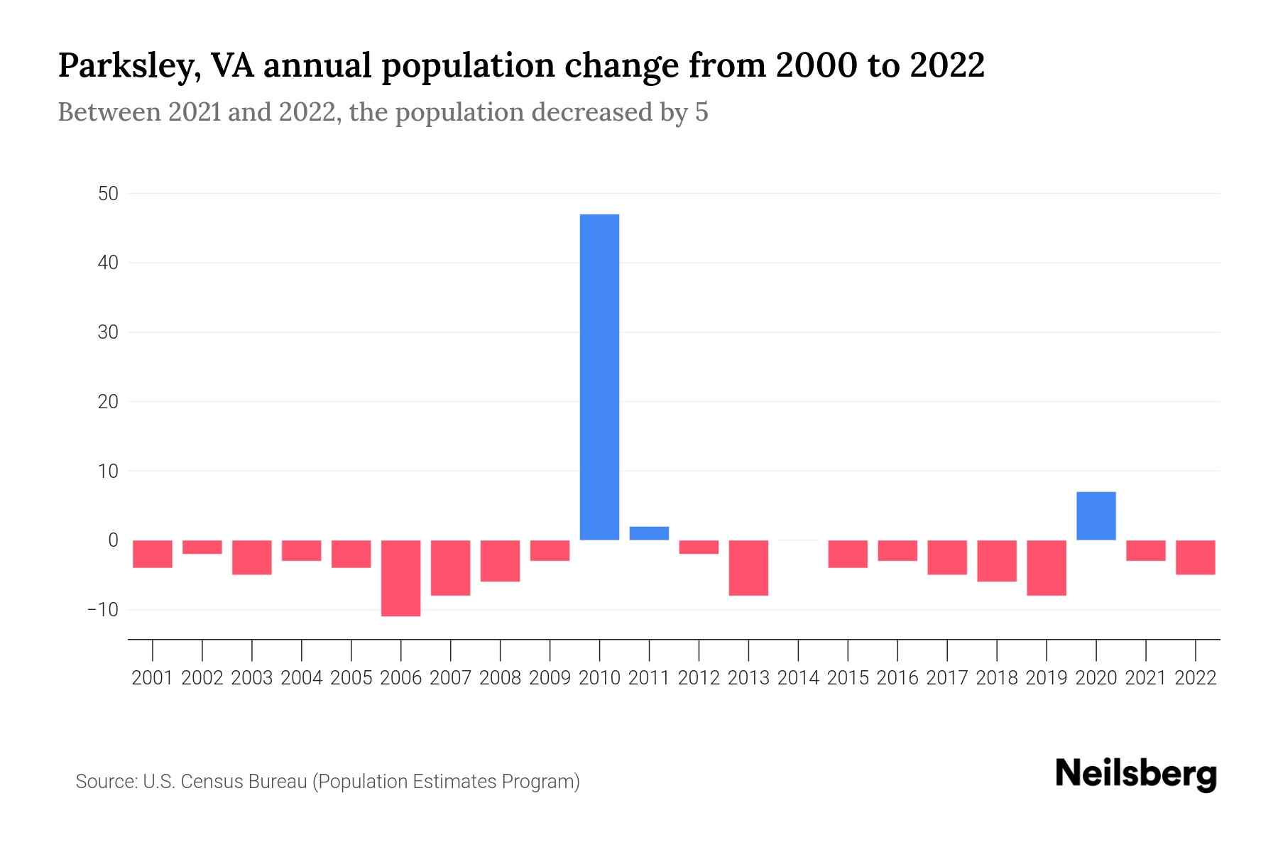 Parksley, VA Population by Year 2023 Statistics, Facts & Trends