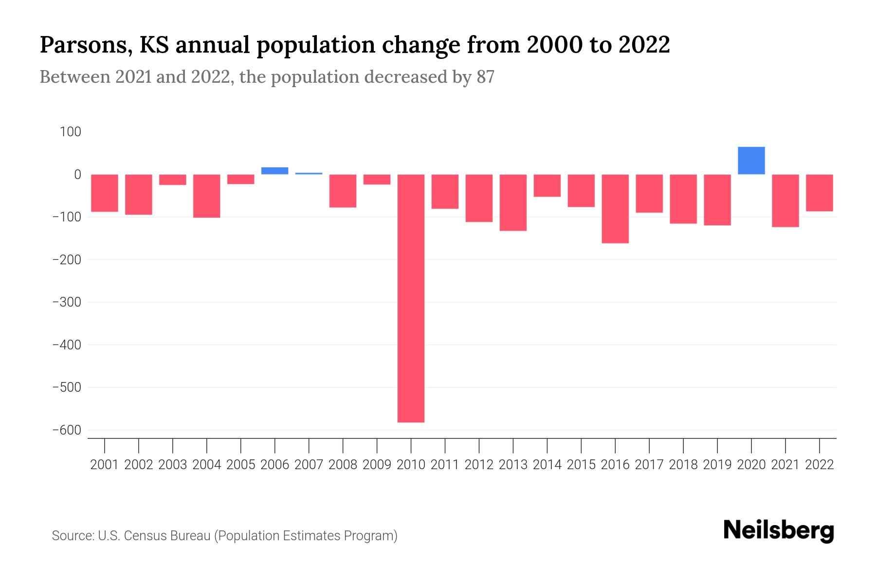 Parsons, KS Population by Year 2023 Statistics, Facts & Trends Neilsberg