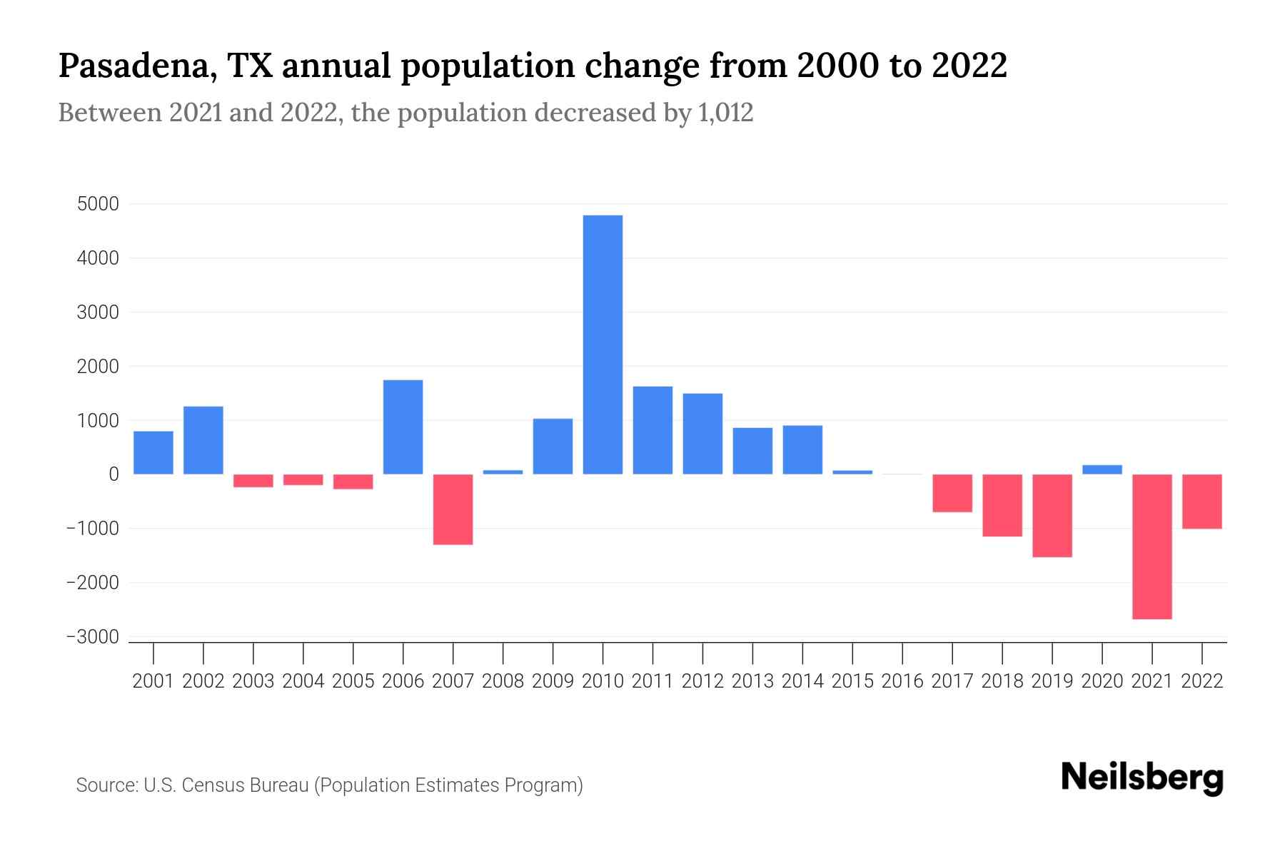 Pasadena, TX Population by Year 2023 Statistics, Facts & Trends