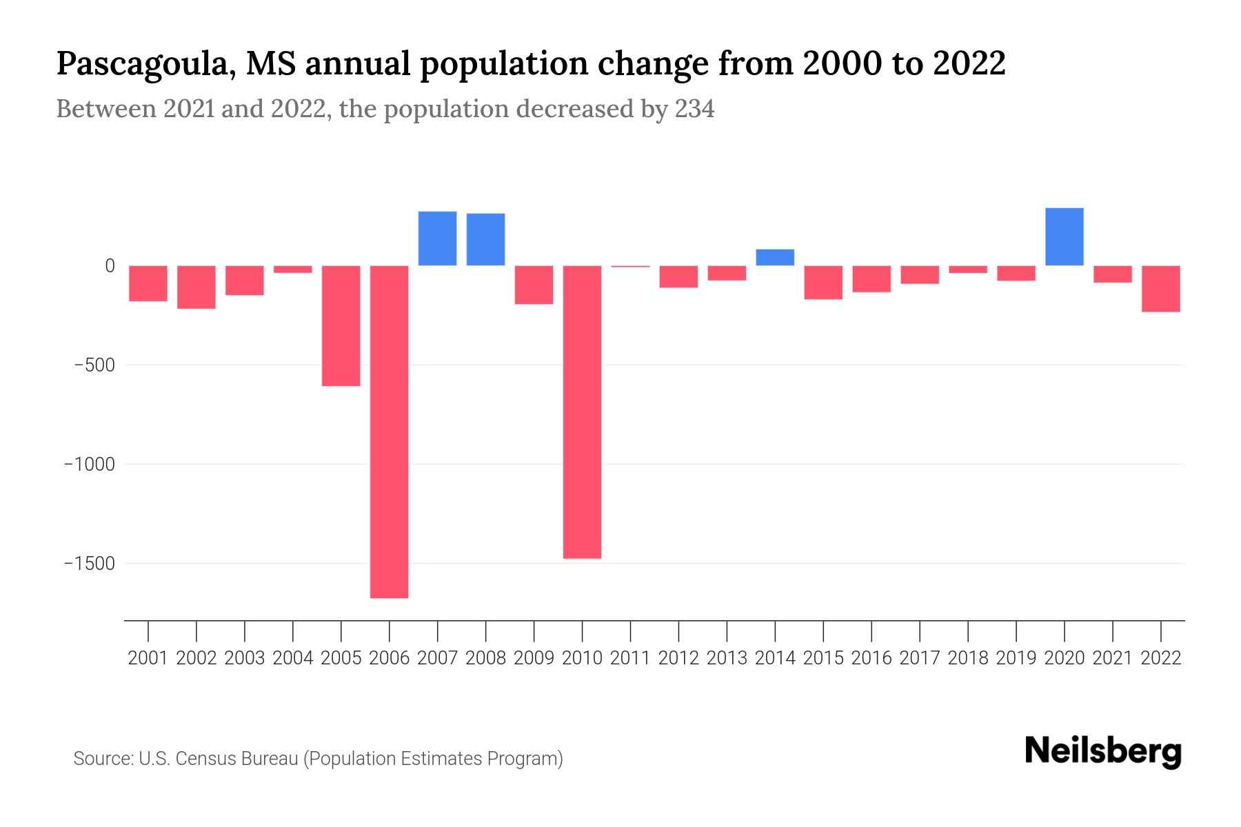 Pascagoula, MS Population by Year 2023 Statistics, Facts & Trends