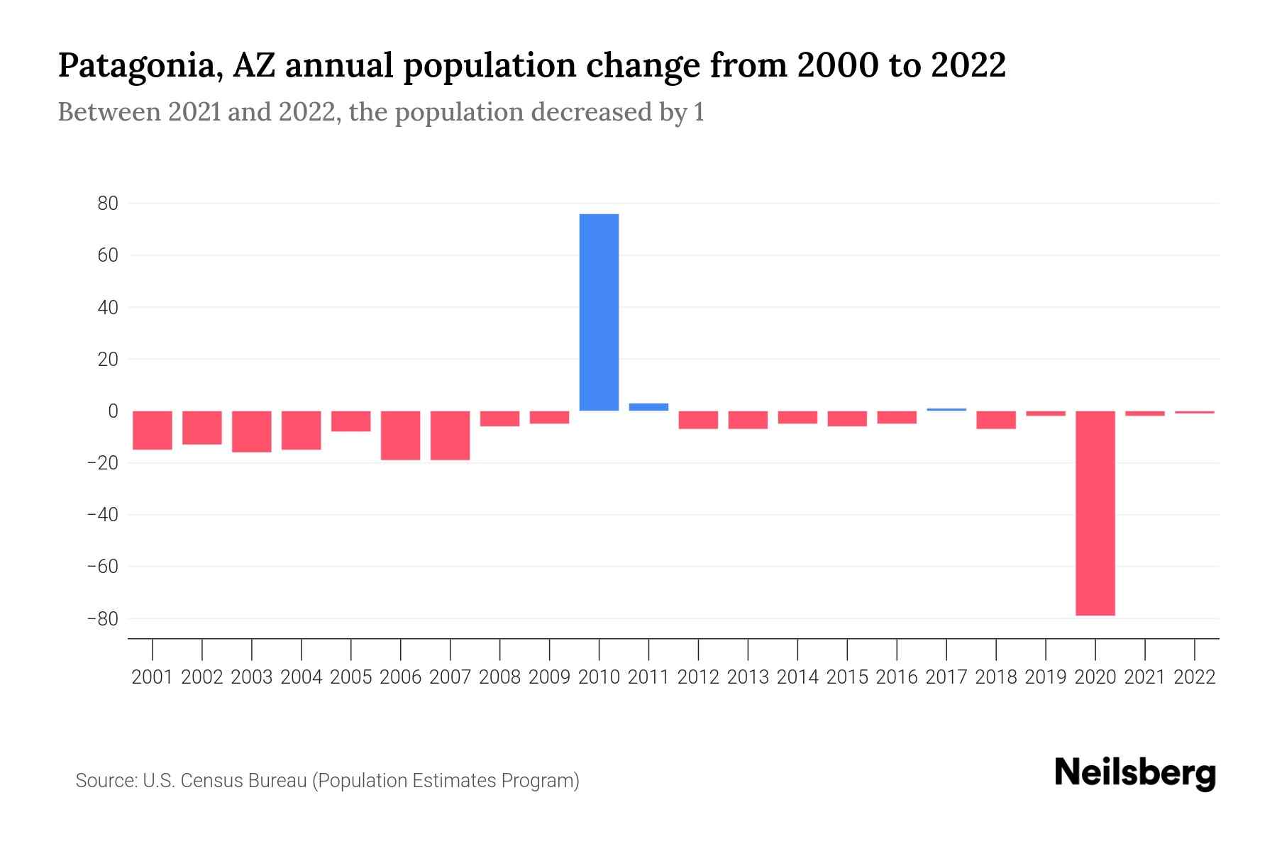 Patagonia, AZ Population by Year 2023 Statistics, Facts & Trends