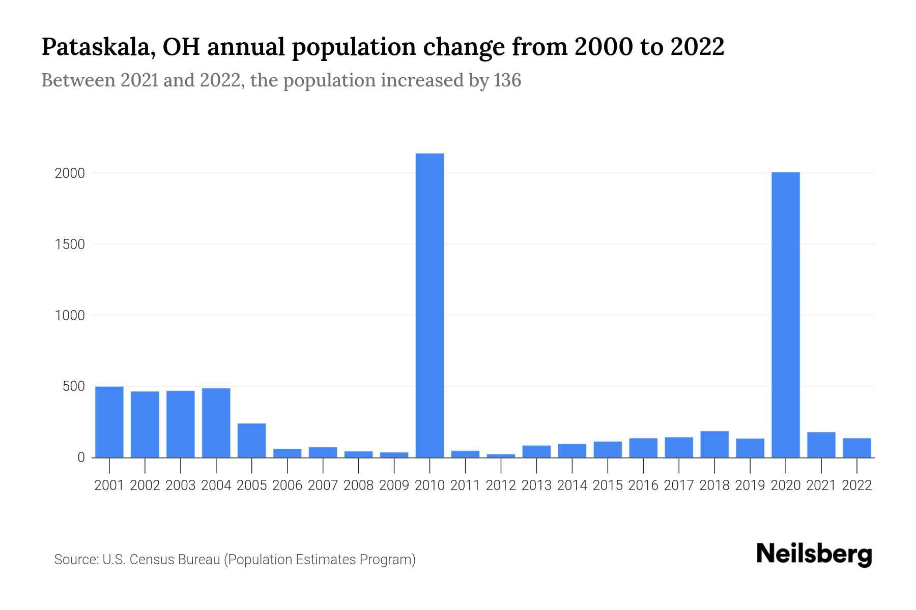 Pataskala, OH Population by Year 2023 Statistics, Facts & Trends