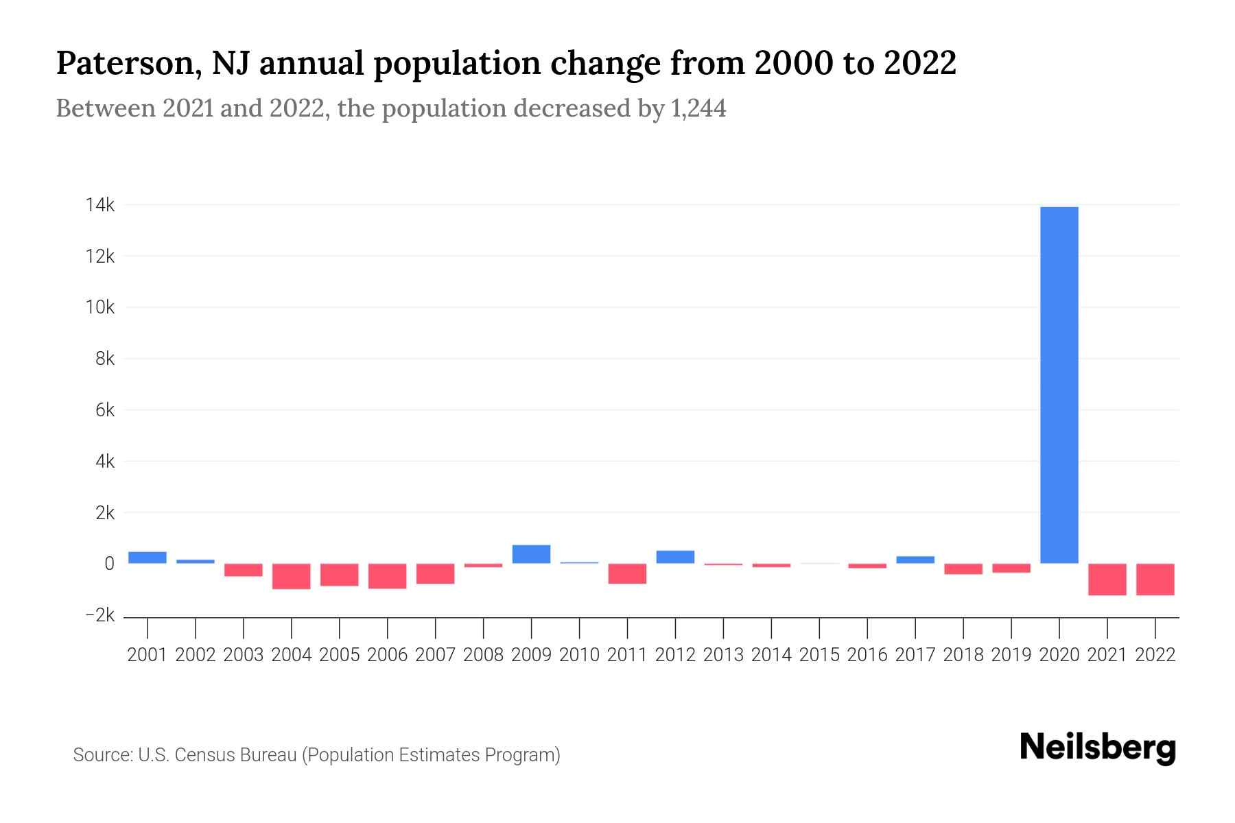 Paterson, NJ Population by Year 2023 Statistics, Facts & Trends