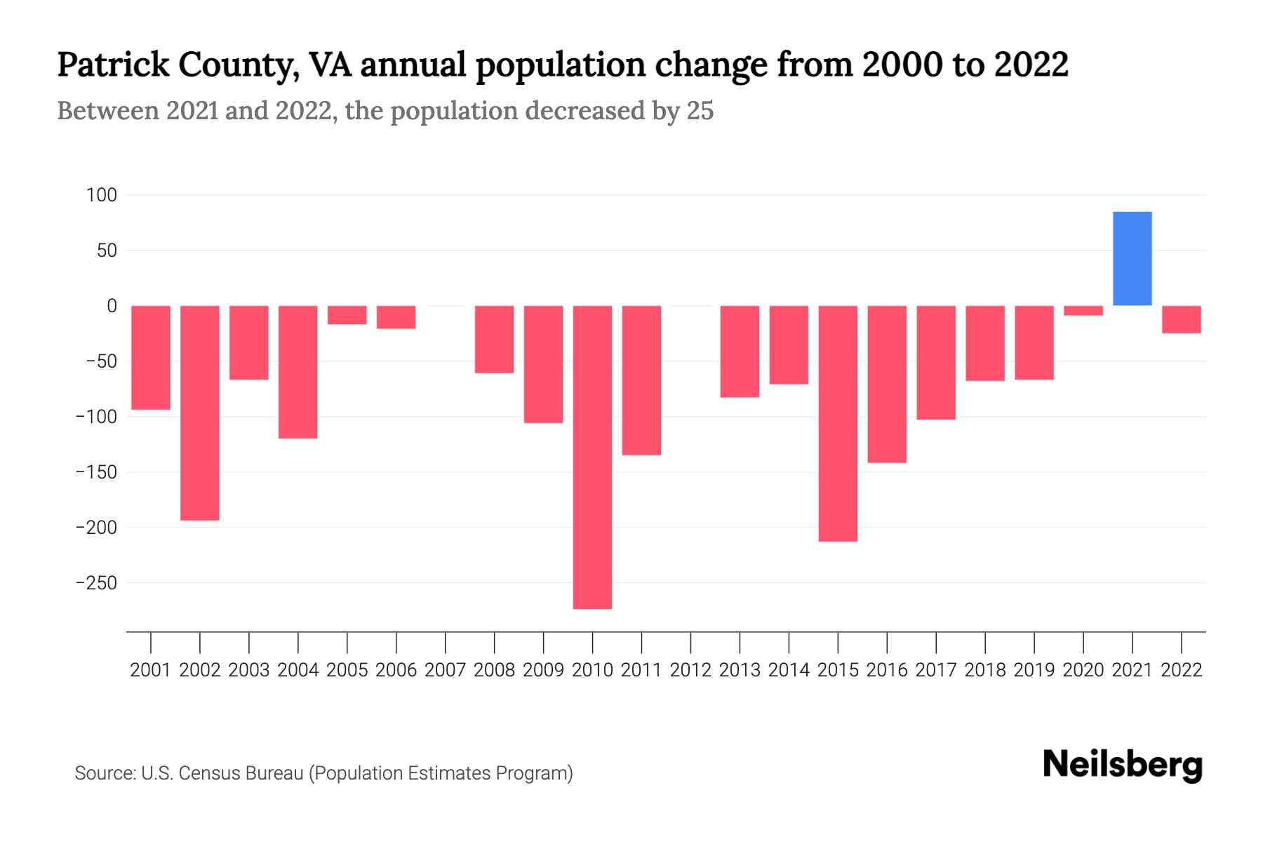 Patrick County, VA Population by Year 2023 Statistics, Facts & Trends