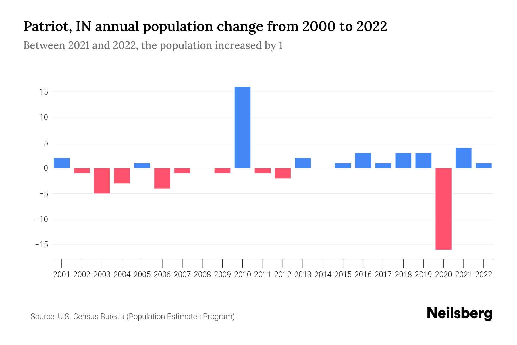 Patriot, IN Population by Year 2023 Statistics, Facts & Trends