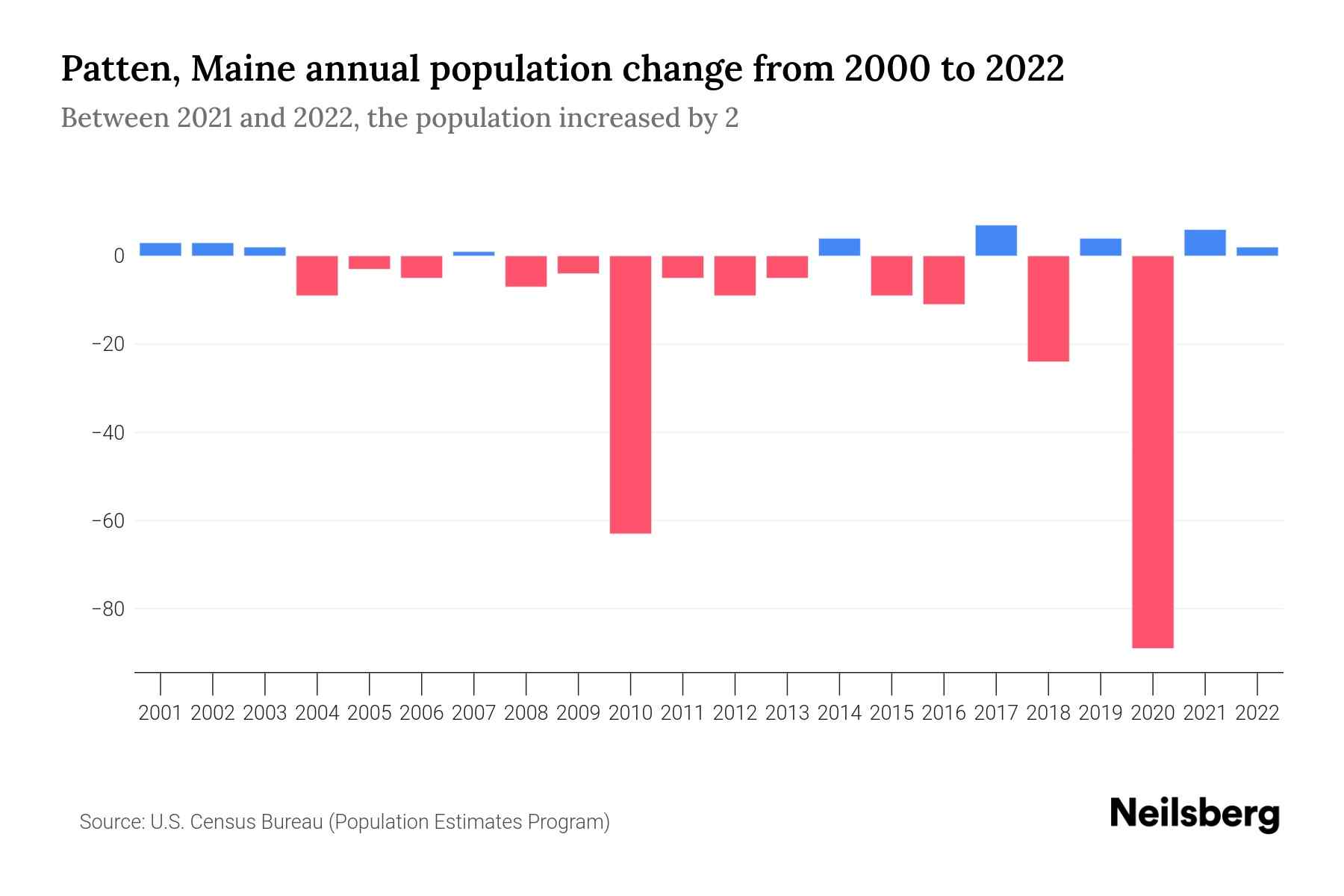 Patten, Maine Population by Year 2023 Statistics, Facts & Trends