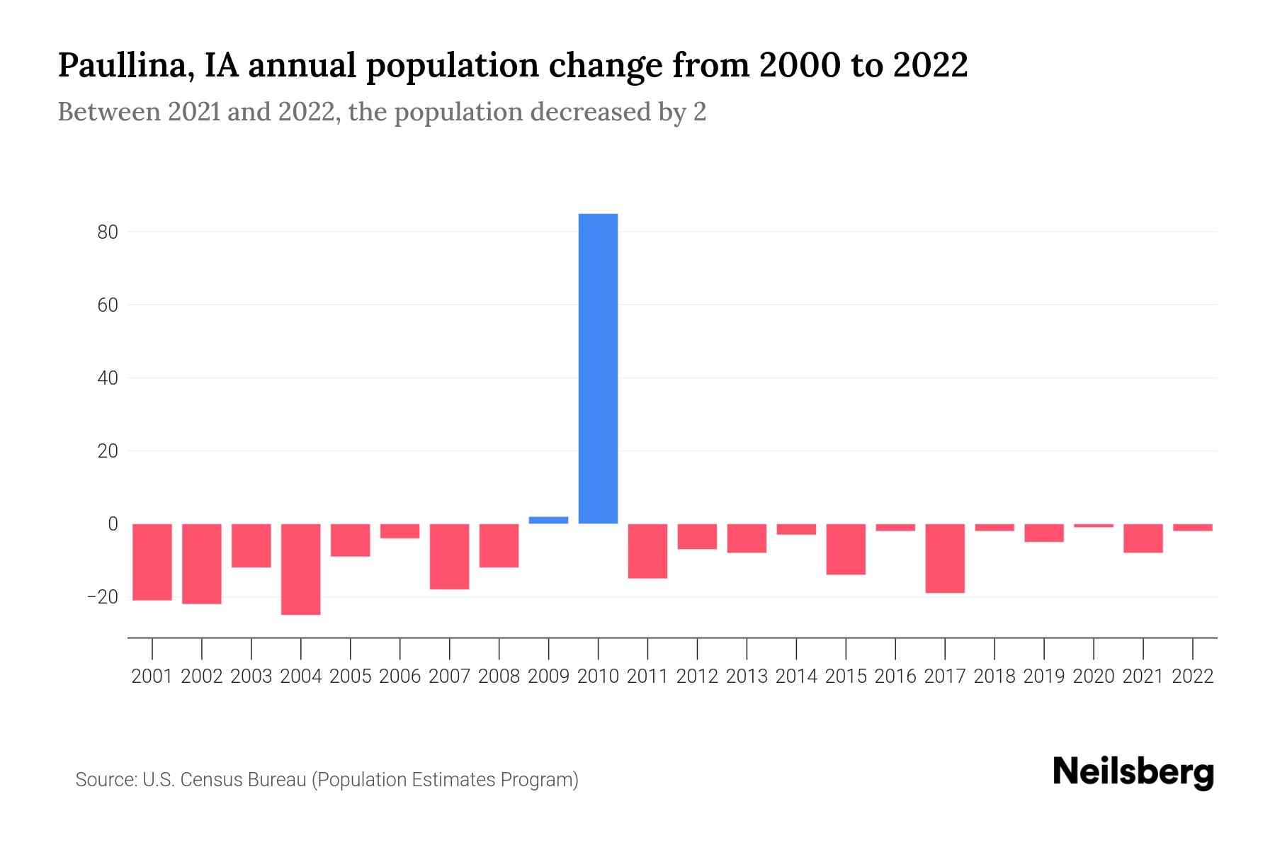Paullina, IA Population by Year 2023 Statistics, Facts & Trends