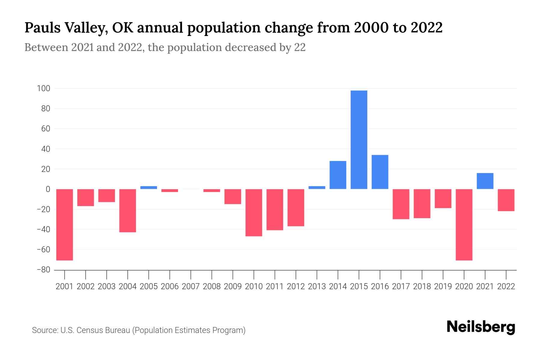 Pauls Valley, OK Population by Year 2023 Statistics, Facts & Trends