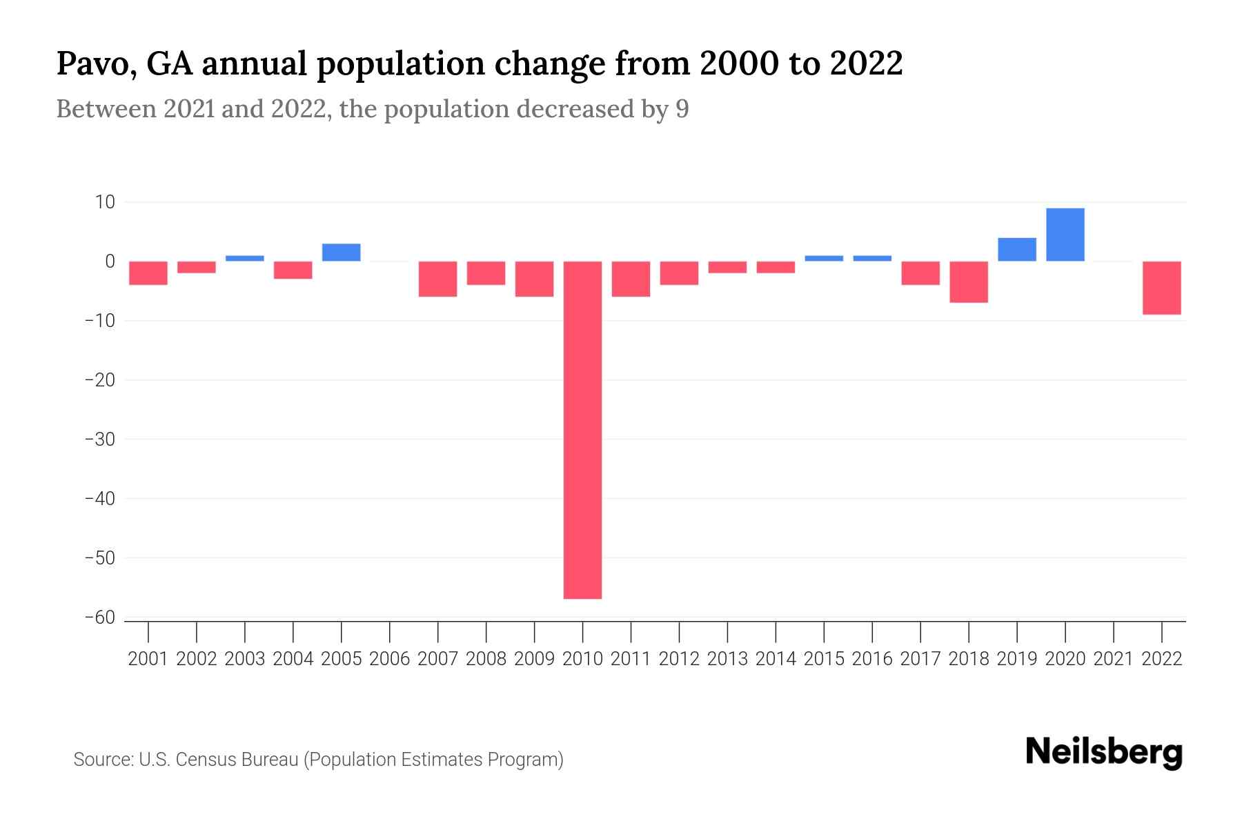 Pavo, GA Population by Year 2023 Statistics, Facts & Trends Neilsberg