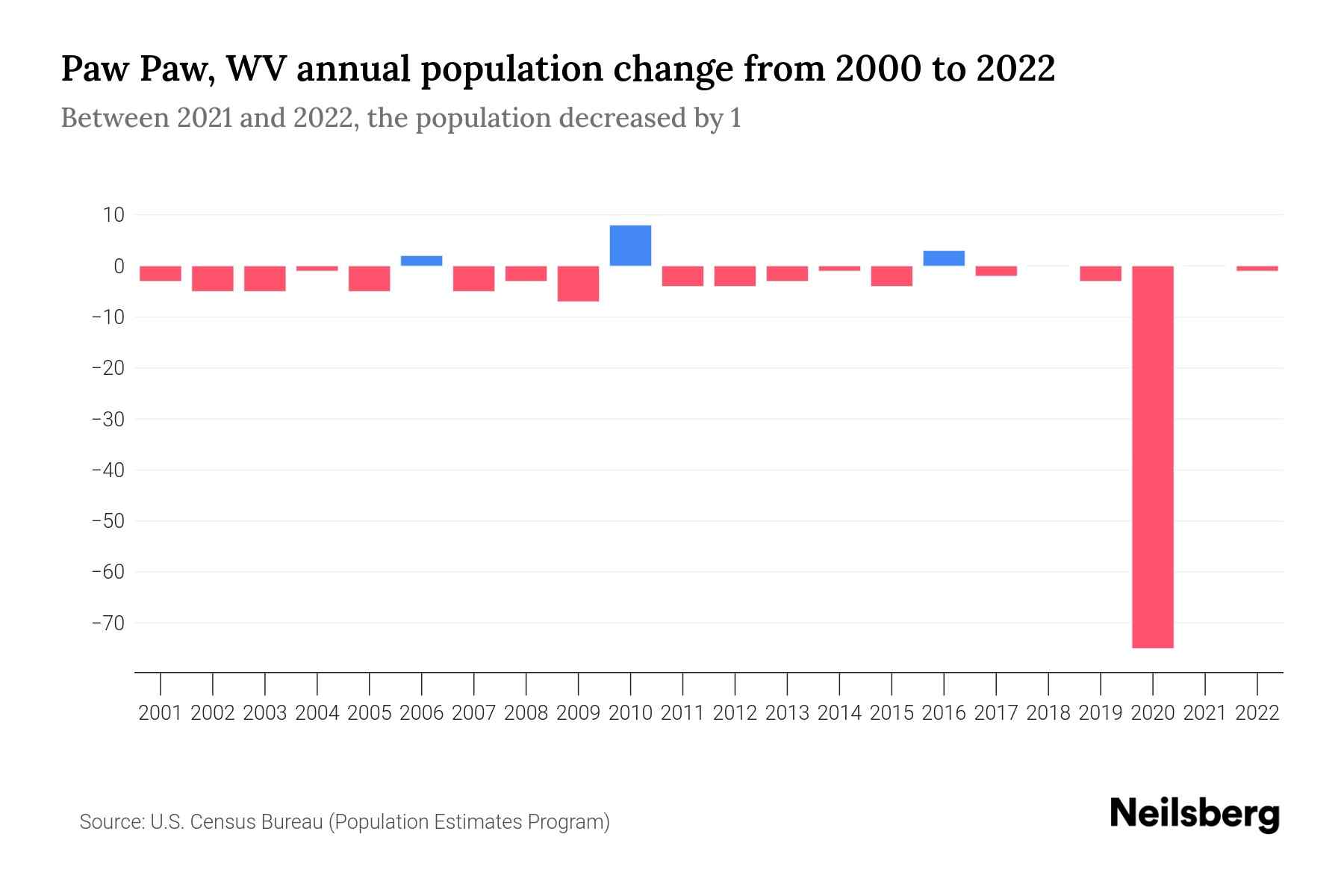 Paw Paw, WV Population by Year 2023 Statistics, Facts & Trends