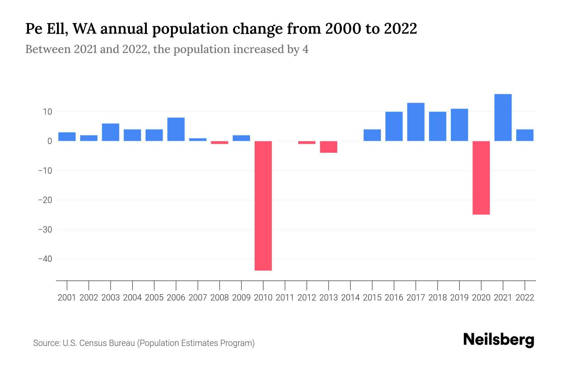 Pe Ell, WA Population by Year 2023 Statistics, Facts & Trends Neilsberg