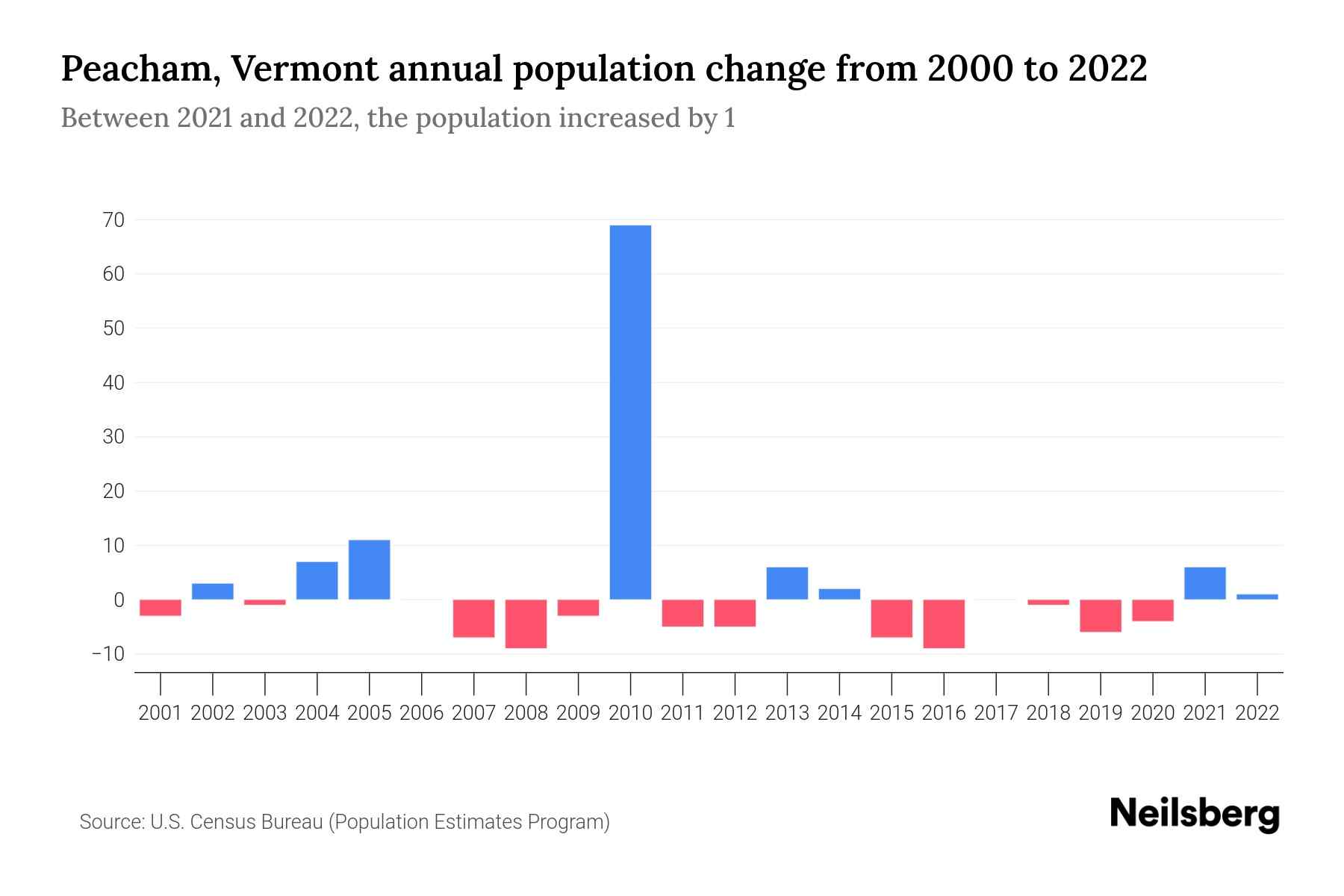 Peacham, Vermont Population by Year 2023 Statistics, Facts & Trends
