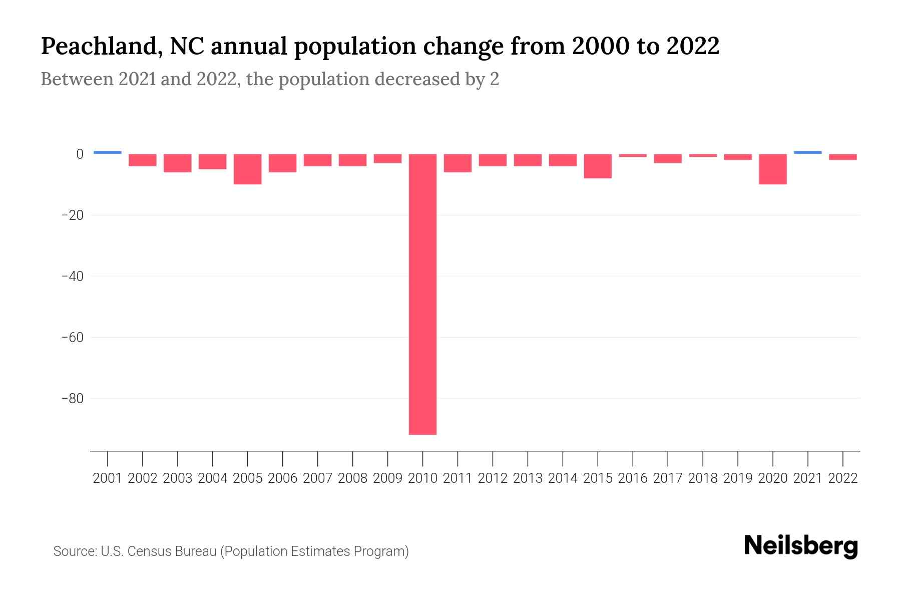 Peachland, NC Population by Year 2023 Statistics, Facts & Trends