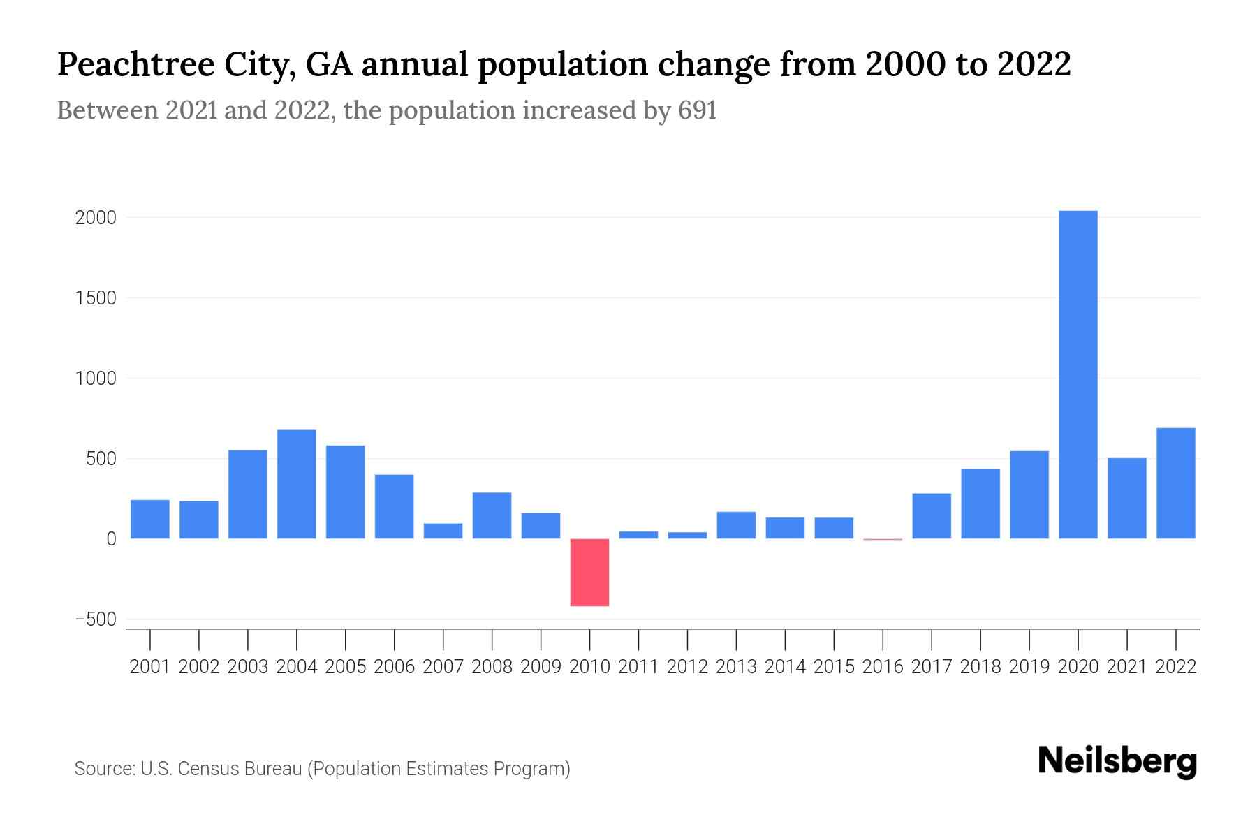 Peachtree City, GA Population by Year 2023 Statistics, Facts & Trends
