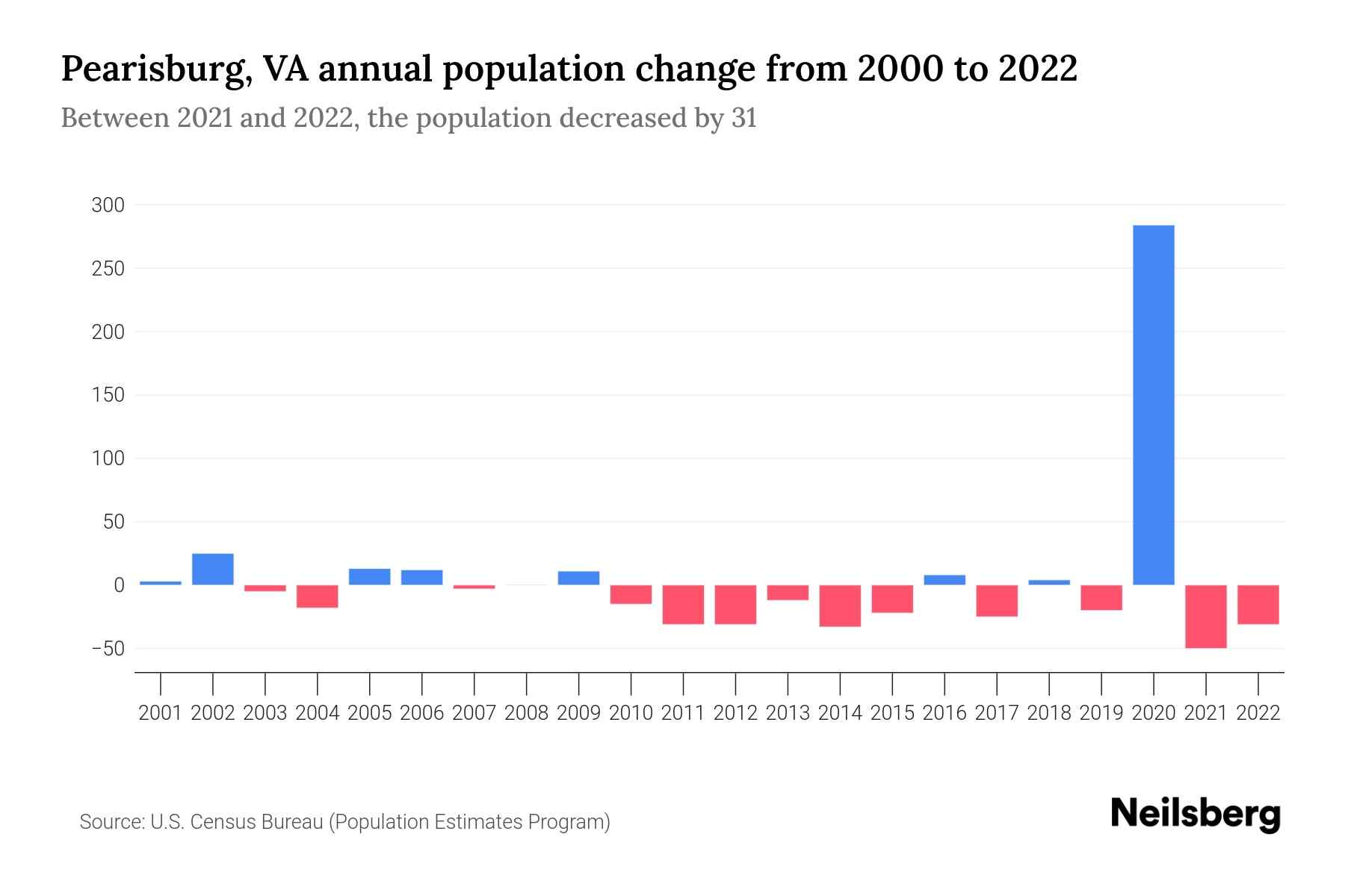 Pearisburg, VA Population by Year 2023 Statistics, Facts & Trends Neilsberg