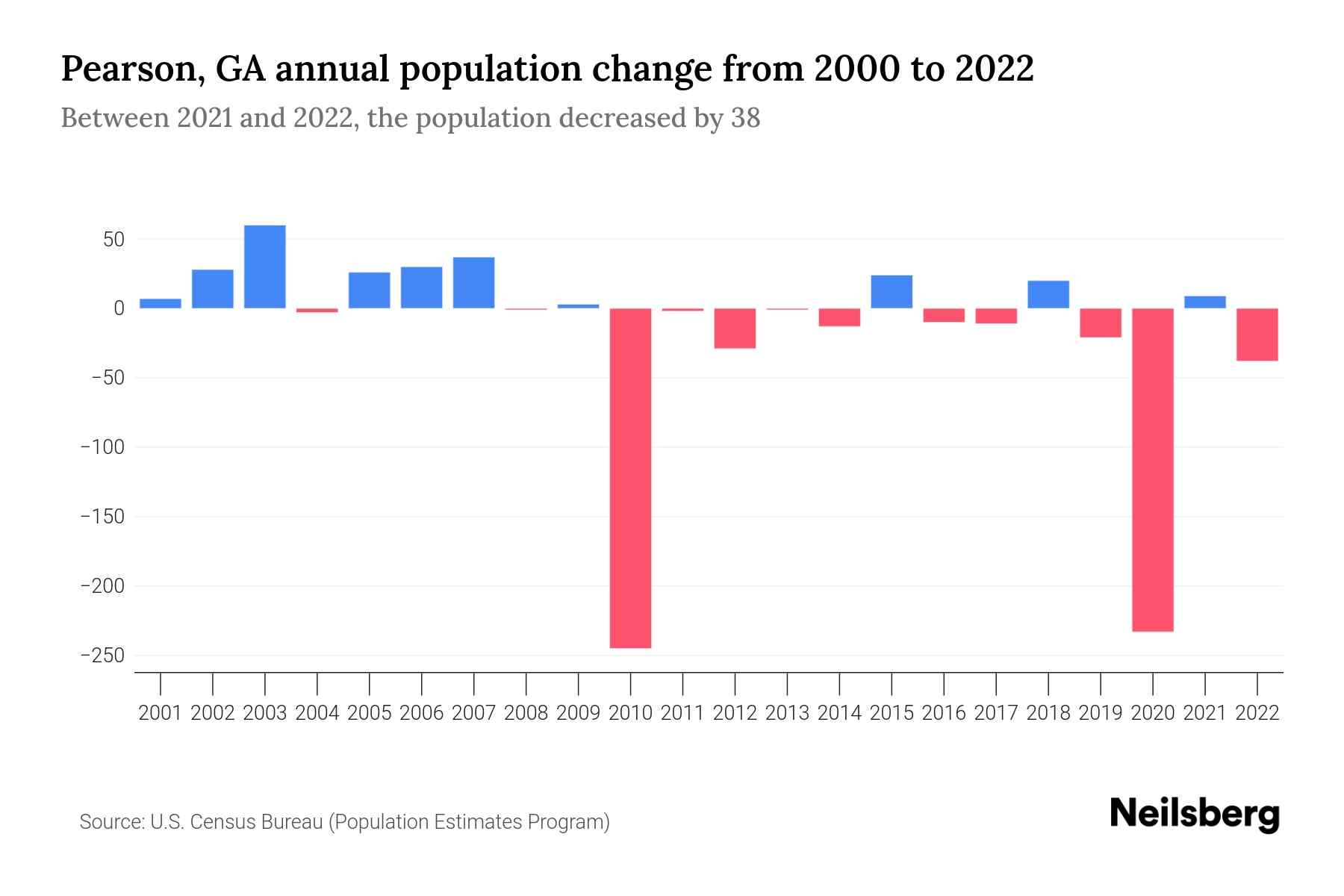Pearson, GA Population by Year 2023 Statistics, Facts & Trends
