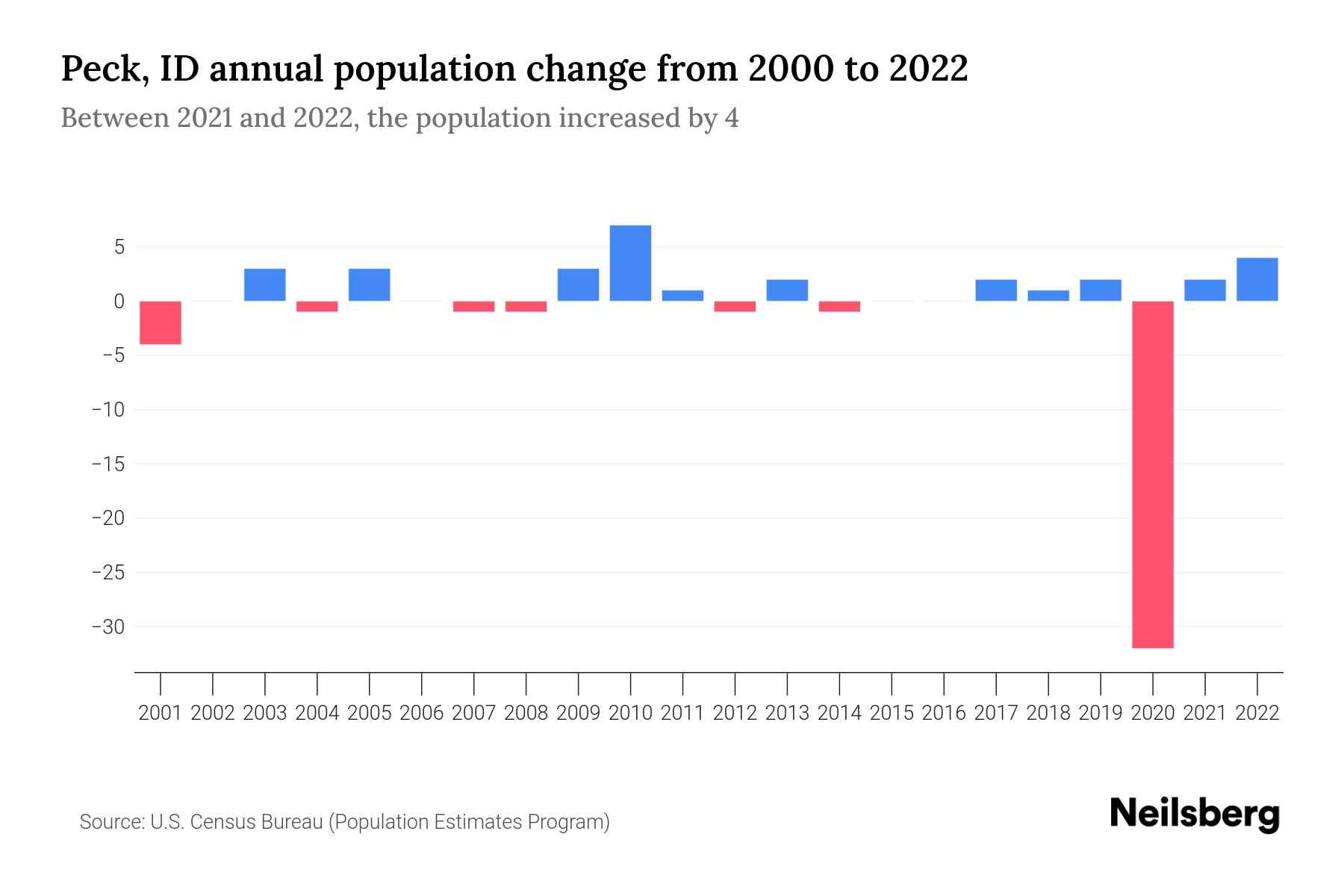 Peck, ID Population by Year 2023 Statistics, Facts & Trends Neilsberg