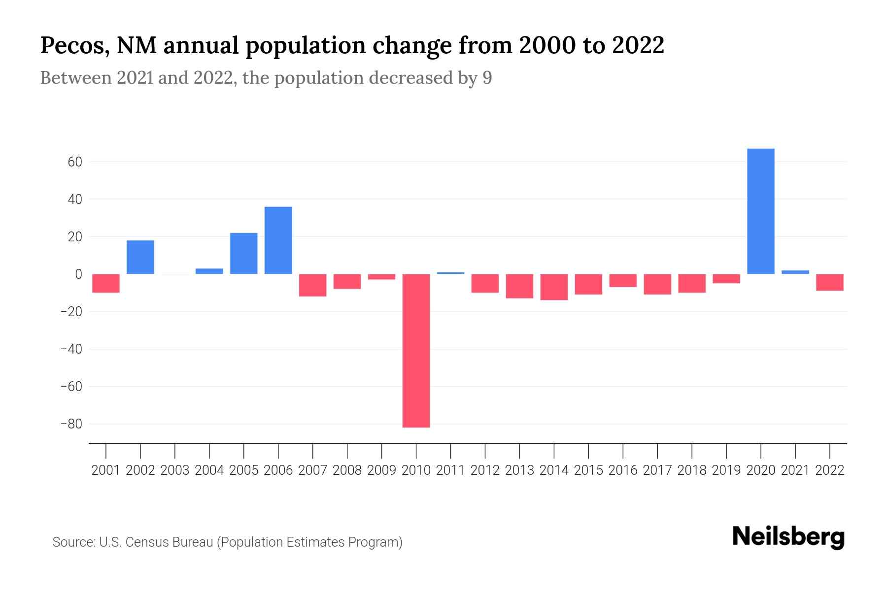 Pecos, NM Population by Year 2023 Statistics, Facts & Trends Neilsberg