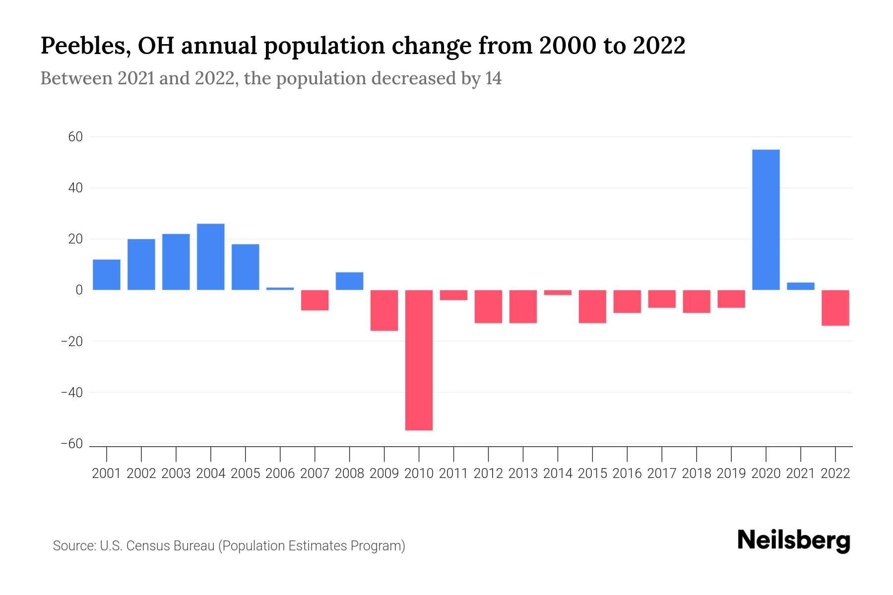 Peebles, OH Population by Year 2023 Statistics, Facts & Trends