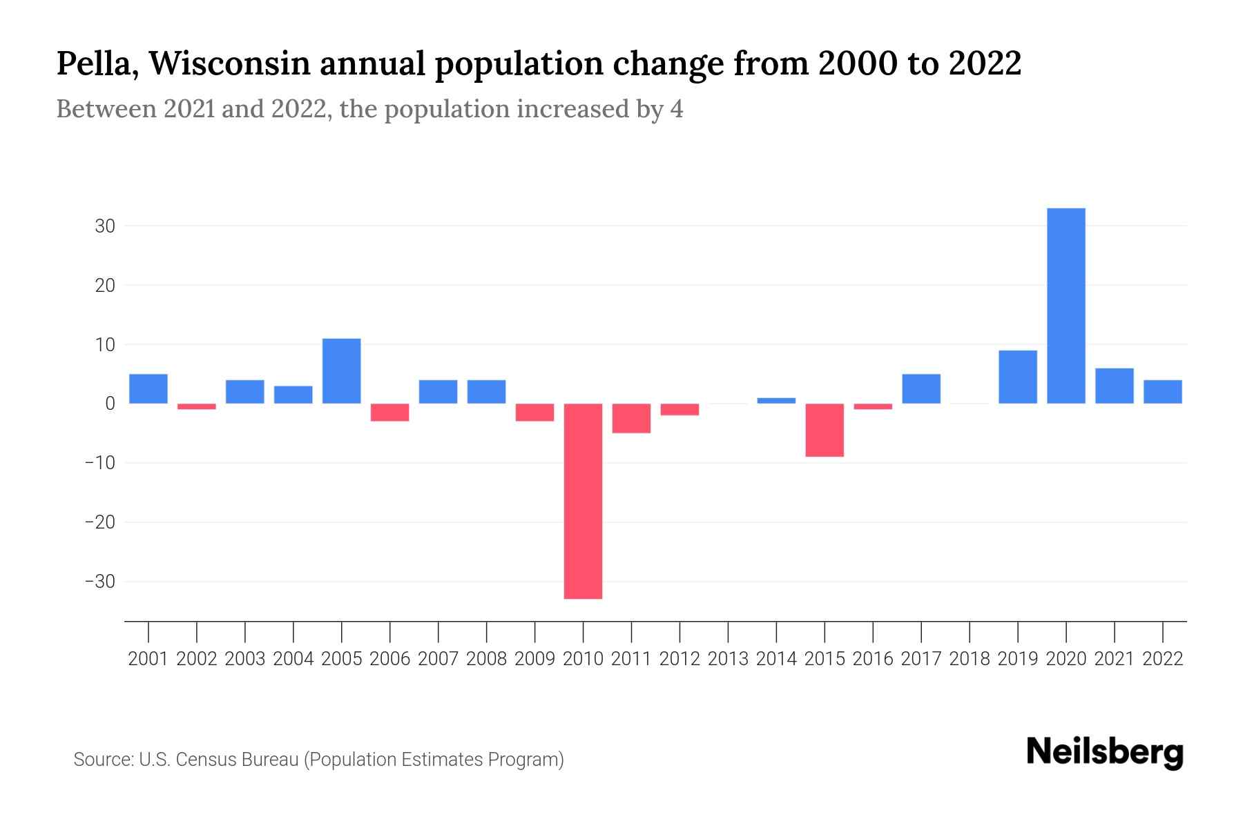 Pella, Wisconsin Population by Year 2023 Statistics, Facts & Trends