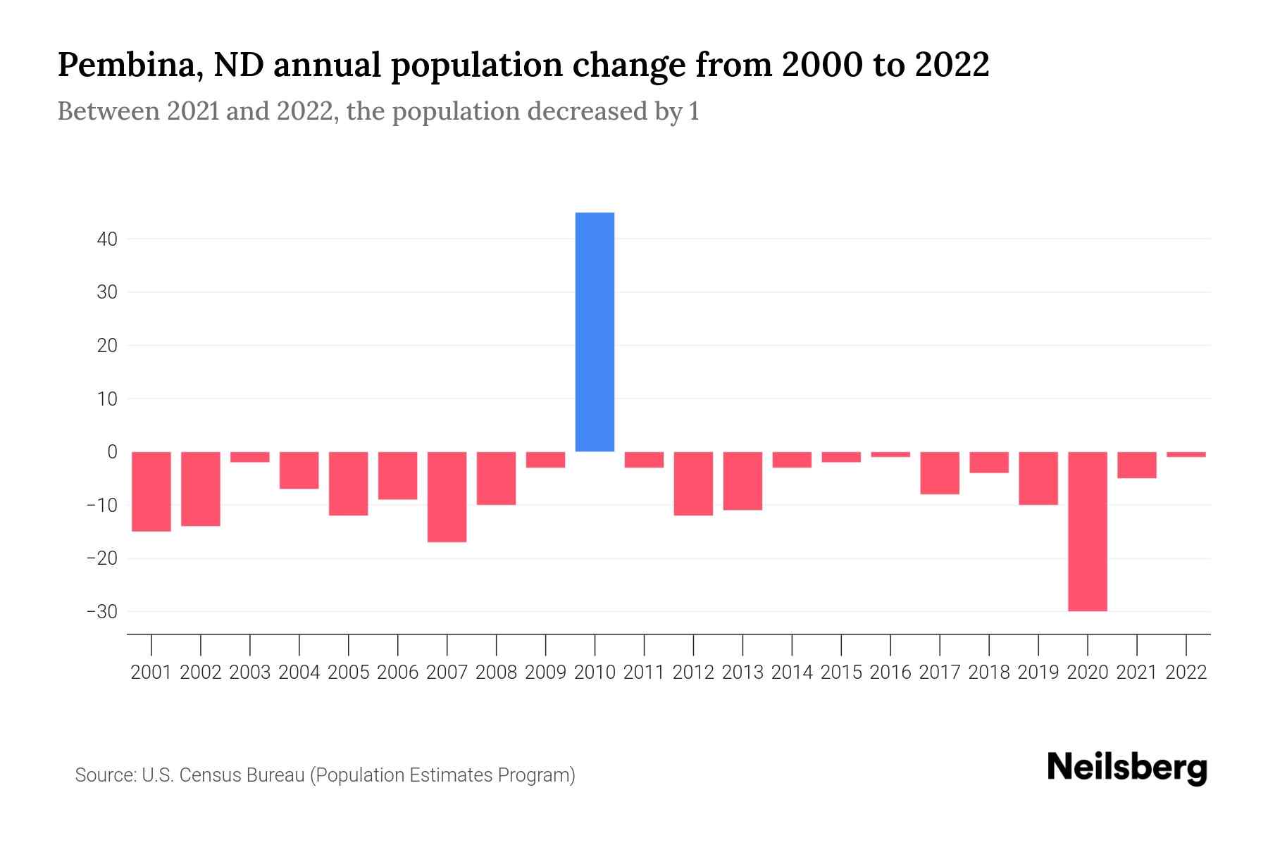 Pembina, ND Population by Year 2023 Statistics, Facts & Trends