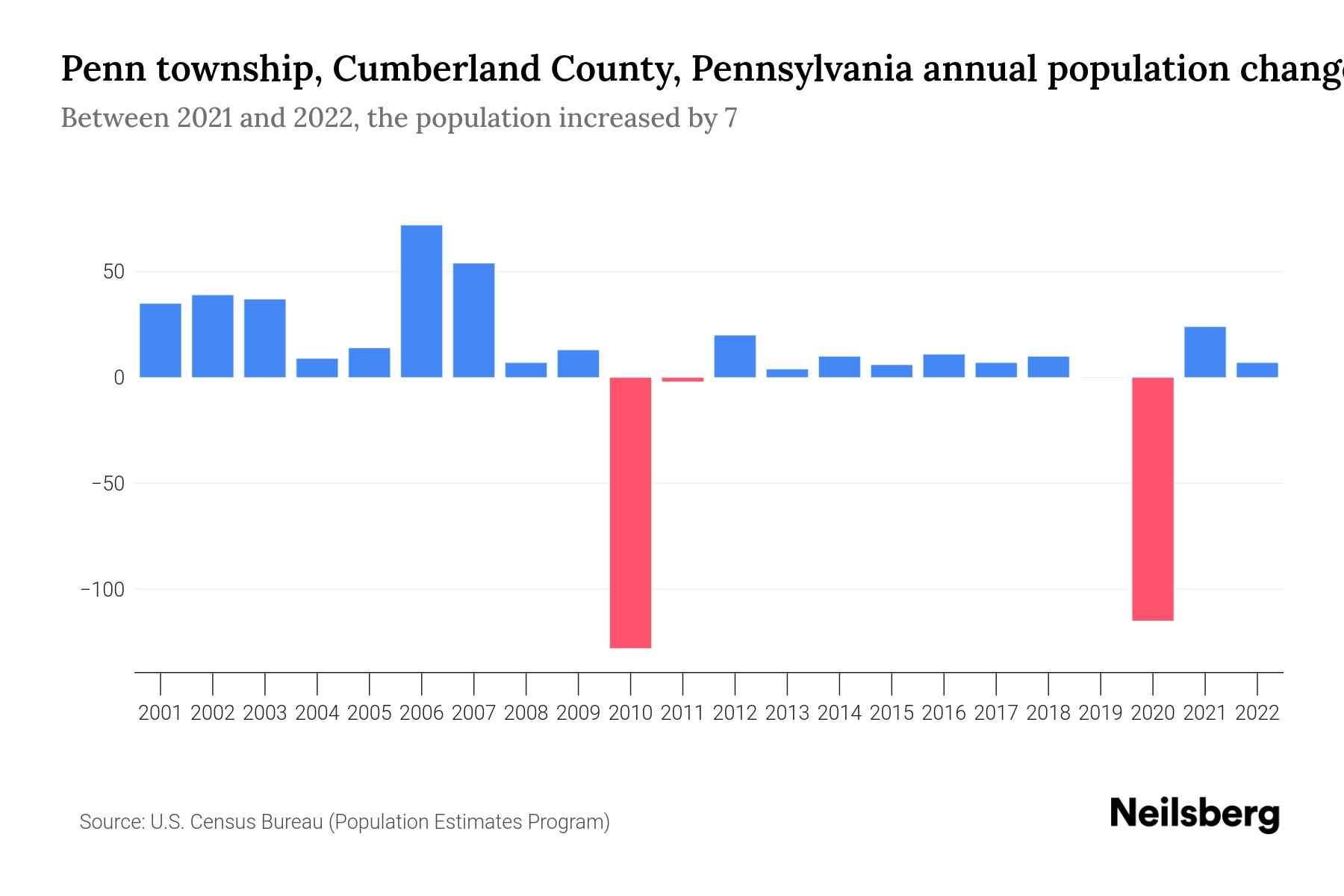 Penn township, Cumberland County, Pennsylvania Population by Year